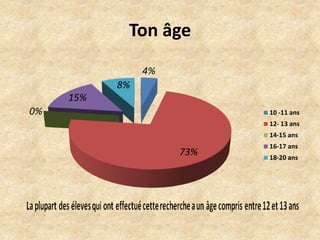 Ton âge
4%
73%
0%
15%
8%
10 -11 ans
12- 13 ans
14-15 ans
16-17 ans
18-20 ans
 