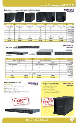 *En option
Tél. 01 30 33 32 20 11
Stockage [Sauvegarde NETGEAR]
Le stockage en réseau rapide, sécurisé et abordable
Netgear ReadyNas 2120
Rackable 1U !
■ Processeur : Marvell Armada XP 1,2GHz
■ Mémoire RAM : 2 Go
■ Baie : 4 x 2,5” ou 3,5” SATA
■ Connectivité : 2 ports RJ-45 Gigabit, 1 port USB 2.0,
2 ports USB 3.0, 2 ports eSATA
ReadyNas 102 ReadyNas 104 ReadyNas 312 ReadyNas 314 ReadyNas 316 ReadyNas 516 Modèle
Marvell 1,2GHz Marvell 1,2GHz Intel Atom 2,1GHz Intel Atom 2,1GHz Intel Atom 2,1GHz Intel i3 - 3,1GHz Processeur
512 Mo 512 Mo 2Go 2Go 2Go 4Go Mémoire RAM
2 4 2 4 6 6 Nb. Disques*
1 2 2 2 2 2 Port Gigabit
1 1 1 1 1 1 Port USB 2.0
2 2 2 2 2 2 Port USB 3.0
0, 1 0, 1, 5 0, 1 0, 1, 5 0, 1, 5, 6, 10 0, 1, 5, 6, 10 Raid
319102 319104 319312 319314 319316 319516 Référence
181,90 315,90 393,90 603,90 750,90 1.223,90 Prix €HT
Réf. 319212
Réf. 319335
Réf. 319320
Réf. 319420
ReadyNAS 2120 ReadyNAS 3100 ReadyNAS 3200 ReadyNAS 4200 Modèle
Marvell Armada XP 1,2GHz Intel Core 2 Duo E7400 Processeur
2 Go 4 Go 8 Go RAM
4 baies disponibles - 12 baies disponibles 12 baies disponibles Nb de disque*
2 2 2 2 Port Gigabit
1 2 2 2 Port USB 2.0
2 Port USB 3.0
2 4 Port eSATA
0, 1, 5, 6, 10 Raid
319212 319335 319320 319420 Référence
1.138,90 4.011,90 3.995,90 4.878,90 Prix €HT
1.138,90€HT
Réf. 319212
Netgear ReadyNAS 102
■ Processeur : Marvell 1,2GHz
■ Mémoire RAM : 512 Mo
■ Baie : 2 x 3,5” SATA I/II
■ Connectivité : 1 port RJ-45 Gigabit,
1 ports USB 2.0, 2 ports USB 3.0
181,90€HT
Réf. 319102
Le 1er Prix
*En option
CataAbix_40pages_3_01-23.indd 11 22/04/13 16:12
 