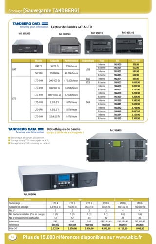 Plus de 15.000 références disponibles sur www.abix.fr14
Stockage [Sauvegarde TANDBERG]
Lecteur de Bandes DAT & LTO
Réf. 955300 Réf. 955301 Réf. 955313 Réf. 955312
Modèle Capacité Performance Technologie Type Réf. Prix €HT
DAT
DAT 72 36/72 Go 23Gb/heure
USB
Interne 955300 378,90
Externe 955301 502,90
DAT 160 80/160 Go 46.7Gb/heure
Interne 955302 561,90
Externe 955303 668,90
LTO
LTO-2HH 200/400 Go 172.8Gb/heure
SAS Interne 955304 880,90
SCSI Externe 955305 1.098,90
LTO-3HH 400/800 Go 432Gb/heure
SAS
Interne 955306 1.020,90
Externe 955307 1.267,90
LTO-4HH 800/1.600 Go 576Gb/heure
Interne 955308 1.239,90
Externe 955309 1.359,90
LTO-5HH 1.5/3.0 To 1.0Tb/heure
Interne 955310 1.542,90
Externe 955311 1.639,90
LTO-5FH 1.5/3.5 To 1.0Tb/heure
Interne 955312 2.798,90
Externe 955313 3.067,90
LTO-6HH 2.5/6.25 To 1.4Tb/heure
Interne 955314 2.150,90
Externe 955315 2.366,90
Modèle T24 T40+
Technologie LTO 4 LTO 5 LTO 5 LTO 6 LTO 6 LTO 6
Capacité de stokage 9,6/19,2 To 18/36 To 36/72 To 30/75 To 60/150 To 100/250 To
Nb. U 2 2 2 2 4 4
Nb. Lecteurs installés (Pris en charge) 1 (1) 1 (1) 1 (1) 1 (1) 1 (4) 1 (4)
Nb. d’emplacements cartouches 12 12 24 12 24 40
Interfaces SAS SAS SAS SAS, RJ-45 SAS, RJ-45 SAS, RJ-45
Référence 955400 955401 955402 955403 955404 955405
Prix €HT 2.732,90 2.950,90 3.936,90 4.812,90 6.125,90 8.095,90
Réf. 955400
Réf. 955405Bibliothèques de bandes
jusqu’à 250To de sauvegarde !
■ Bibliothèque de bandes LTO Ultrium
■ Storage Library T24 : montage en rack 2U
■ Storage Library T40r : montage en rack 4U
CataAbix_40pages_3_01-23.indd 14 22/04/13 16:12
 