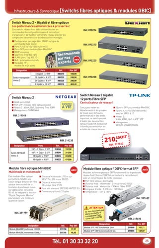 Tél. 01 30 33 32 20 25
Infrastructure & Connectique [Switchs ﬁbres optiques & modules GBIC]
Switch Niveau 2 – Gigabit et ﬁbre optique
Les performances administrées à prix serrés !
Switch Niveau 2 Gigabit
12 ports Fibre SFP
Centralisateur de réseau !
Module ﬁbre optique MiniGBiC
Multimode et monomode !
Module ﬁbre optique 100FX format SFP
Switch Niveau 2
Ces switchs réseau haut débit utilisent toutes les
commandes de conﬁguration niveau 2 permettant
d’organiser et de ﬂuidiﬁer votre traﬁc réseau et éviter les
congestions observées sur les réseaux non managés.
■ Conﬁguration par page Web, SNMP ou ligne de
commande (type Cisco)
■ Ports RJ45 10/100/1000 Auto-MDiX
■ Ports SFP pour modules ﬁbre MiniGBiC
■ IGMP snooping
■ Spanning Tree 802.1d/w
■ VLAN : port, Tag, 802.1Q
■ QoS : priorisation du traﬁc
■ Rackable 19” :
modèle 16 et 24 ports
Conçu pour relier les
départements et les groupes
de travail avec de hautes
performances et des débits
important, ce switch permet
d’établir des liaisons ﬁbre
optique Gigabit et d’organiser
la bande passante selon les
activités de chaque service.
Ces modules ﬁbre optique
permettent d’établir une
liaison longue distance en ﬁbre
optique bien au-delà de la
limitation d’une liaison cuivre
sur câble paires torsadées
RJ-45. Ils intègrent la fonction
“Digital Diagnostic Monitor”
pour assurer une meilleure
qualité de liaison.
Modules au format physique SFP fonctionnent sur le protocole
réseau Fast Ethernet 100FX et permettent le raccordement
avec un convertisseur de média classique.
■ 12 ports SFP pour module MiniGBiC
■ 4 ports RJ45 10/100/1000 combo
avec les SFP 9 à 12
■ Niveau 2 :
VLAN, IGMP, QoS, LACP, STP
■ Management :
WEB/CLI/SNMP/RMON
■ Distance Multimode : 295 m sur
62.5/125 – 550 m sur 50/125
■ Distance Monomode :
10 km sur ﬁbre 9/125
■ Pour slot standard SFP (SFF-8472) 3.3 V
■ Connecteurs ﬁbre LC Duplex
■ Port ﬁbre optique : LC Duplex
■ Distance max : Multimode - 2 kms / ﬁbre 62.5/125
■ Distance max : Monomode - 30 kms / ﬁbre 9/125
■ Longueur d’onde : 1 310 nm - 155 Mbps
■ Température : –20° à +85°C
■ 24/48 ports RJ45
■ Port SFP : module ﬁbre optique Gigabit
■ Niveau 2 : VLAN, QoS, Spanning Tree, IGMP
■ Management : SNMP/Web
Réf. 890216
Réf. 890210
Réf. 890220
Réf. 890228
Réf. 314046
Désignation Ports Réf. Prix €HT
Switch manageable
niveau 2
8 Gigabit + 2 SFP 890210 169,99
16 Gigabit + 4 SFP 890220 249,99
24 Gigabit + 4 SFP 890228 299,99
8 Gigabit + 16 SFP 890216 463,49
Désignation Ports Réf. Prix €HT
Switch NETGEAR
niveau 2
24P + 2 Giga + 1 SFP 314046 152,90
48P + 4 Giga + 2 SFP 314044 314,90
24 Gigabit + 2 SFP 314234 224,90
48 Gigabit + 4 SFP 314235 474,90
Désignation Réf. Prix €HT
Module MiniGBIC multimode 1000SX 311799 37,07
Module MiniGBIC monomode 1000LX 311795 46,50
Désignation Réf. Prix €HT
Module SFP 100FX multimode 2 km 311699 101,71
Module SFP 100FX monomode 30 km 311695 137,97
Ports SFP pour modules ﬁbre MiniGBiC
Réf. 890220
Réf. Prix €HT
Recommandé
par nos
experts
Garantie
A VIE
210,40€HT
Réf. 317512
Réf. 314235
Réf. 311799
Réf. 311699
Réf. 311695
Désignation
ATTENTION
ne fonctionnent que
dans un slot SFP
compatible Fast
Ethernet (100FX)
CataAbix_40pages_3_24-40.indd 25 22/04/13 16:30
 