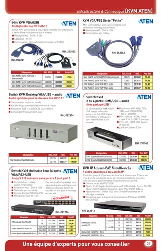 Une équipe d’experts pour vous conseiller 37
Infrastructure & Connectique [KVM ATEN]
Mini KVM VGA/USB
Multiplateforme PC / MAC !
Switch KVM Desktop VGA/USB + audio
Audio optimisé pour les basses des HP 2.1 ! Switch KVM
2 ou 4 ports HDMI/USB + audio
Avec partage USB !
Switch KVM chaînable 8 ou 16 ports
VGA/PS2-USB
Jusqu’à 512 serveurs sans perdre 1 seul port !
KVM IP Altusen CAT. 5 multi-accès
1 accès local plus 2 ou 4 accès IP !
KVM VGA/PS2 Série “Petite”
Switch KVM connectable à chaud pour contrôler vos ordinateurs
à partir d’une seule console sur le bureau.
■ Résolution HD : 2 048 x 1 536
■ Câbles UC : 90 cm
■ Commutation : Hotkey (+ télécommande sur CS22U)
■ Commutation bouton en façade
■ Full Hot Plug : connexion/déconnexion à chaud
■ Résolution 2048 x 1536 DDC2B (auto-détect)
■ Compatible Windows/Mac/Linux
Ce commutateur KVM HDMI/
USB intègre la fonction
audio et un hub USB. Il peut
commander 2 ordinateurs
par l’intermédiaire d’une
console.
Ces switchs KVM rackables sont
équipés de ports spéciﬁquement
dédiés au chaînage évitant de
sacriﬁer un port pour le montage
en cascade.
Contrôlez jusqu’à 32 serveurs en local ou à distance par IP sécurisé.
2 ou 4 accès simultanés parmi 64 comptes utilisateurs possibles
avec des droits paramétrables (total/réduit/visualisation).
■ Console locale VGA/PS2-USB
■ 2 ports RJ-45 Gigabit (redondance ou IP différentes) - 2 ports RS-232 :
1 pour modem ligne de secours / 1 pour PDU IP(Réf. 068346)
■ Résolution max : 1600 x 1200 60Hz - Mode Panel Array en IP :
afﬁchage mosaïque
■ Compatible avec le logiciel de centralisation IP Altusen CC2000
(Réf. 262000)
Mini Commutateur avec câbles intégrés pour
maximiser votre espace de travail.
■ Résolutions HD : 2048 x 1536
■ Commutation par Hotkey
Désignation Réf. ATEN Réf. Prix €HT
Mini KVM 2 ports VGA/USB +
télécomande
CS22U 253522 17,95
Mini KVM 2 ports VGA/USB/Speaker CS62US 052200 29,99
Mini KVM 4 ports VGA/USB/Speaker CS64US 052201 65,50
Désignation Réf. ATEN Réf. Prix €HT
Mini KVM 2 ports VGA/PS2 câbles intégrés CS62S 253562 16,90
KVM Petite 2 ports VGA/ PS2 CS62 253531 18,99
KVM Petite 2 ports VGA/ PS2/ audio CS62A 253536 29,40
KVM Petite 4 ports VGA/ PS2/ audio CS64A 253537 52,90
Désignation Réf. ATEN Réf. Prix €HT
KVM Desktop VGA/USB/Audio
CS72U 052372 66,50
CS74U 052374 106,90
Désignation Ports Réf.ATEN Réf. Prix €HT
KVM chaînableVGA/PS2-USB
8 CS1708A 261708 349,90
16 CS1716A 261716 429,90
Cordon pieuvre 1,8 m pour UC
VGA/ PS2 2L-5202P 580732 7,99
VGA/ USB 2L-5202U 580781 6,99
Cordon spécial chaînage KVM 60 cm DB25 M/F 2L-1700 051450 5,99
Désignation Nb accès Ports Réf.ATEN Réf. Prix €HT
KVM Altusen CAT.5e
rackable 1U
1 Loc/2 IP
16 KN2116A 262116 2.069,29
32 KN2132 262132 3.200,00
1 Loc/4 IP
16 KN4116 264116 4.100,00
32 KN4132 264132 4.790,00
Module CAT. 5 VGA/PS2 - 50 m KA7120 267120 79,90
Module CAT. 5 VGA/USB - 50 m KA7170 267170 79,90
Réf. 052201
Réf. 052374
Réf. 253522 Réf. 253562
Réf. 253540
Réf. 261716 Réf. 262116
FACE ARRIÈRE
Désignation Réf. ATEN Réf. Prix €HT
KVM 2 ports HDMI/USB/AUDIO CS1792 253539 199,95
KVM 4 ports HDMI/USB/AUDIO CS1794 253540 289,95
■ Resolutions 480i, 480p, 720p,
1080i, and 1080p(HDTV)/
1 920 x 1 200(DVI)
■ Ports console : HDMI, 2 USB
+ Jack 3.5 + 1 USB 2.0 (partage)
■ Ports UC : HDMI, USB type A
et Jack 3.5
■ Livré avec câbles 1,2 m
■ Commutation : Hotkey /
bouton / menu OSD
■ Résolution max. : 2048 x 1536
■ Chaînable par port dédié
■ Console Combo VGA/USB-PS2
■ Montable en rack 19” (1U)
CataAbix_40pages_3_24-40.indd 37 22/04/13 16:31
 