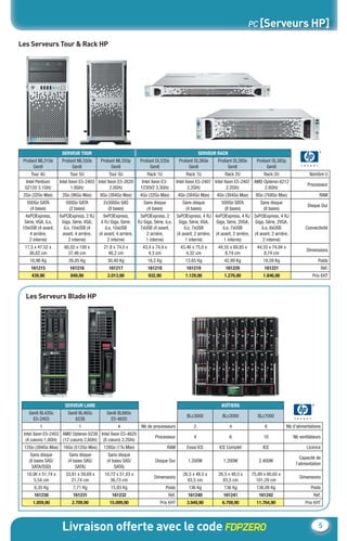 Livraison offerte avec le code FDPZERO 5
PC [Serveurs HP]
Les Serveurs Tour & Rack HP
Les Serveurs Blade HP
T
SERVEUR TOUR SERVEUR RACK
Proliant ML310e
Gen8
Proliant ML350e
Gen8
Proliant ML350p
Gen8
Proliant DL320e
Gen8
Proliant DL360e
Gen8
Proliant DL380e
Gen8
Proliant DL385p
Gen8
Tour 4U Tour 5U Tour 5U Rack 1U Rack 1U Rack 2U Rack 2U Nombre U
Intel Pentium
G2120 3.1GHz
Intel Xeon E5-2403
1.8GHz
Intel Xeon E5-2620
2.0GHz
Intel Xeon E3-
1230V2 3.3GHz
Intel Xeon E5-2407
2.2GHz
Intel Xeon E5-2407
2.2GHz
AMD Opteron 6212
2.6GHz
Processeur
2Go (32Go Max) 2Go (96Go Max) 8Go (384Go Max) 4Go (32Go Max) 4Go (384Go Max) 4Go (384Go Max) 8Go (768Go Max) RAM
500Go SATA
(4 baies)
500Go SATA
(2 baies)
2x300Go SAS
(8 baies)
Sans disque
(4 baies)
Sans disque
(4 baies)
500Go SATA
(8 baies)
Sans disque
(8 baies)
Disque Dur
4xPCIExpress,
Série, VGA, iLo,
10xUSB (4 avant,
4 arrière,
2 interne)
6xPCIExpress, 2 RJ
Giga, Série, VGA,
iLo, 10xUSB (4
avant, 4 arrière,
2 interne)
9xPCIExpress,
4 RJ Giga, Série,
iLo, 10xUSB
(4 avant, 4 arrière,
2 interne)
3xPCIExpress, 2
RJ Giga, Série, iLo,
7xUSB (4 avant,
2 arrière,
1 interne)
3xPCIExpress, 4 RJ
Giga, Série, VGA,
iLo, 7xUSB
(4 avant, 2 arrière,
1 interne)
4xPCIExpress, 4 RJ
Giga, Série, 2VGA,
iLo, 7xUSB
(4 avant, 2 arrière,
1 interne)
3xPCIExpress, 4 RJ
Giga, Série, 2VGA,
iLo, 8xUSB
(4 avant, 2 arrière,
2 interne)
Connectivité
17,5 x 47,52 x
36,82 cm
60,02 x 100 x
37,46 cm
21,8 x 74,0 x
46,2 cm
43,4 x 74,9 x
4,3 cm
43,46 x 75,0 x
4,32 cm
44,55 x 69,85 x
8,74 cm
44,55 x 74,94 x
8,74 cm
Dimensions
18,96 Kg 26,85 Kg 30,40 Kg 16,2 Kg 13,65 Kg 42,99 Kg 18,59 Kg Poids
161215 161216 161217 161218 161219 161220 161221 Réf.
439,90 849,90 2.013,90 932,90 1.129,90 1.276,90 1.846,90 Prix €HT
SERVEUR LAME BOÎTIERS
Gen8 BL420c
E5-2403
Gen8 BL465c
6238
Gen8 BL660c
E5-4620
BLc3000 BLc3000 BLc7000
1 1 4 Nb de processeurs 2 4 6 Nb d’alimentations
Intel Xeon E5-2403
(4 cœurs) 1,8GHz
AMD Opteron 6238
(12 cœurs) 2,6GHz
Intel Xeon E5-4620
(8 cœurs) 2,2GHz
Processeur 4 6 10 Nb ventilateurs
12Go (384Go Max) 16Go (512Go Max) 128Go (1To Max) RAM Essai ICE ICE Complet ICE Licence
Sans disque
(8 baies SAS/
SATA/SSD)
Sans disque
(4 baies SAS/
SATA)
Sans disque
(4 baies SAS/
SATA)
Disque Dur 1.200W 1.200W 2.400W
Capacité de
l’alimentation
18,06 x 51,74 x
5,54 cm
33,81 x 59,69 x
21,74 cm
10,72 x 51,03 x
36,73 cm
Dimensions
26,5 x 48,5 x
83,5 cm
26,5 x 48,5 x
83,5 cm
75,89 x 60,65 x
101,29 cm
Dimensions
6,35 Kg 7,71 Kg 15,93 Kg Poids 136 Kg 136 Kg 136,08 Kg Poids
161230 161231 161232 Réf. 161240 161241 161242 Réf.
1.859,90 2.709,90 15.099,90 Prix €HT 3.949,90 6.709,90 11.764,90 Prix €HT
CataAbix_40pages_3_01-23.indd 5 22/04/13 16:12
 
