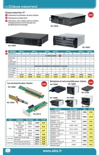 www.abix.fr8
PC [Châssis industriels]
Chassis industriels 19’’
Les accessoires pour chassis
Backplane et rack amovilble pour châssis
Choisissez la profondeur de votre châssis
Choisissez le nombre de U
Choisissez, votre châssis selon le nombre
d’emplacements et le format pour les
périphériques de stockage
1
2
3
Profondeur 300 mm 380 mm 450 mm 480 mm 510 mm 550 mm 660 mm
Nombre de U 3U 2U 3U 4U 4U 3U 3U 2U 4U
Le châssis accepte :
Carte mère 1 1 1 1 1 1 1 1 1
Cartes
additionnelles
4 4 4 7 7 5 7 7 7
Alimentation 1 1 1 1 1 1 1 1 1
Emplacements disponibles pour périphériques de stockage :
5,25’’ Façade 1 2 2 2 3 2 X 3 4 2 8
3,5’’ Façade - 1 - 1 - 3 3 1 1
3,5’’ Interne 2 4 6 6 7 2 3 4 -
Référence 736720 736695 736730 736505 736507 736710 736700 736690 736580
Prix €HT 222,69 199,99 203,84 120,72 186,84 246,27 289,99 294,48 283,15
Réf. 736700
Réf. 736507
1
2
3
Type Désignation Pour Chassis Réf. Prix €HT
Rails
18’’ charge max
45Kg
736505,
736690
736582 38,42
600mm charge
max 65Kg
736507 736589 60,26
24’’ charge max
45Kg
736580 736590 40,07
20’’ charge max
45Kg
736700,
736710
736685 30,69
Carte Riser
Souple PCIe 16x avec nappe 736668 36,36
PCI 32 bits 736663 15,76
Adaptateurs
PCI 32 bits pour carte PCIe 1X 305110 32,50
PCIe 1X pour carte PCI 32 bits 305111 49,90
Désignation Pour châssis Réf. Prix €HT
Backplane 3x3,5’’
SATA/SAS = 2 baies 5,25’’
736690, 736695, 736730,
736700, 736505, 736580
736886 91,66
Backplane 4x2,5’’
SATA/SAS = 1 baie 5,25’’
736690, 736695, 736720,
736730, 736710, 736700,
736505, 736507, 736580
736884 123,50
Backplane 1x3,5’’
SATA/SAS = 1 slim 5,25’’
736720 736583 73,85
Rack amovible 2x2,5’’
SATA = 1 baie 3,5’’
736690, 736505 731400 30,80
Backplane 5x3,5’’
SATA/SAS = 3 baies 5,25’’
736710, 736507 736888 155,52
Backplane 1x2,5’’
SATA/SAS = 1 baie 3,5’’
736710, 736700 730739 14,94
Backplane 4x3,5’’
SATA/SAS
736507 736887 140,05
Backplane 5x3,5’’
SATA/SAS = 3 baies 5,25’’
736580 736889 174,89
Rack amovible 1x3,5’’
SATA/SAS ventillé
736580 736721 45,32
Réf. 736695
Réf. 736663
Réf. 736884
Réf. 736886
Réf. 736888
Réf. 731400
Réf. 736887
Réf. 736889
Réf. 305110
Réf. 736582
CataAbix_40pages_3_01-23.indd 8 22/04/13 16:12
 