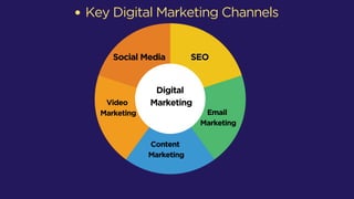 Key Digital Marketing Channels
Digital
Marketing
Social Media SEO
SEO
Email
Marketing
Content
Marketing
Video
Marketing
 