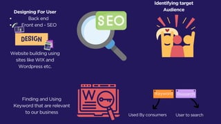 Keyword
Back end
Front end - SEO
Designing For User
Website building using
sites like WIX and
Wordpress etc.
Used By consumers User to search
Research
Identifying target
Audience
Finding and Using
Keyword that are relevant
to our business
 