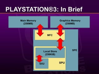 PLAYSTATION®3: In BriefMain Memory(256MB)Graphics Memory(256MB)SPEMFCSPULocal Store(256KiB)SXU