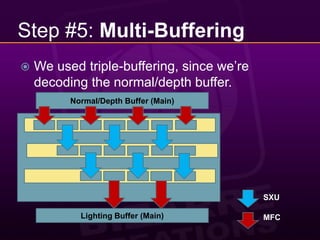 Step #5: Multi-BufferingWe used triple-buffering, since we’re decoding the normal/depth buffer.Normal/Depth Buffer (Main)SXULighting Buffer (Main)MFC
