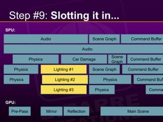Step #9: Slotting it in...SPU:AudioCommand BufferScene GraphAudioPhysicsCar DamageCommand BufferScene GraphLighting #1PhysicsCommand BufferScene GraphLighting #2PhysicsPhysicsCommand BufferLighting #3PhysicsCommand BufferGPU:MirrorReflectionMain ScenePre-Pass
