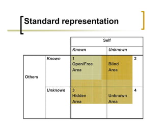 Standard representation
Self
Known Unknown
Others
Known 1
Open/Free
Area
2
Blind
Area
Unknown 3
Hidden
Area
4
Unknown
Area
 