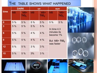 THE TABLE SHOWS WHAT HAPPENED 
DARK uv sun 
time •MB+ 
TiO2 
•MB+ MB 
TiO2 
•MB+ MB 
TiO2 
MB 
0 5 % 5 % 5 % 5 % 5 % 5 % 
In time 4.3 
minutes its 
become 1% 
But MB+ TiO2 
was faster 
3 5 % 5 % 5 % 5 % 
6 5 % 5 % 4 % 4 % 
9 5 % 5 % 4 % 4 % 
12 5 % 5 % 3 % 3 % 
15 5 % 5 % 3% 3 % 
 