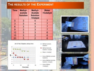 THE RESULTS OF THE EXPERIMENT 
Time Methyl-acetate 
Solution 
Methyl- 
Acetate 
Solution 
+Ctalyst 
Water 
+Catalyst 
0 3 5 7 
3 3 4 7 
6 3 3 7 
9 3 3 7 
12 3 3 6 
15 3 2 6 
20 3 2 6 
 
