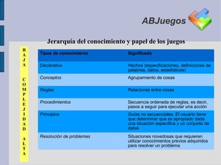 ABJuegos

       Jerarquía del conocimiento y papel de los juegos
B
A   Tipos de conocimiento          Significado
J
A   Declarativo                    Hechos (especificaciones, definiciones de
                                   palabras, datos, estadísticas)

C   Conceptos                      Agrupamiento de cosas
O
M   Reglas                         Relaciones entre cosas
P
L
E   Procedimientos                 Secuencia ordenada de reglas, es decir,
                                   pasos a seguir para ejecutar una acción
J
I   Principios                     Guías no secuenciales. El usuario tiene
D                                  que determinar que es apropiado dada
A                                  una situación específica y un conjunto de
D                                  datos
    Resolución de problemas        Situaciones novedosas que requieren
A
                                   utilizar conocimientos previos adquiridos
L                                  para resolver un problema
T
A
 
