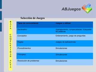 ABJuegos

       Selección de Juegos
B
A   Tipos de conocimiento     Juegos a utilizar
J
A
    Declarativo               Aparejamiento, rompecabezas, búsqueda
                              de palabras
C
    Conceptos                 Ordenamiento, juego de preguntas
O
M
P   Reglas                    Juegos de aplicaciones
L
E
J   Procedimientos            Simulaciones
I
D
A   Principios                Simulaciones
D

A   Resolución de problemas   Simulaciones
L
T
A
 
