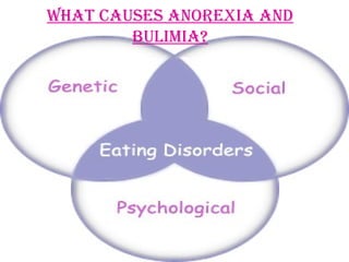 WhaT cauSeS anorexia and
        bulimia?
 