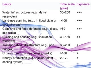 Sector                                       Time scale Exposure
                                             (year)
Water infrastructures (e.g., dams,           30–200     +++
reservoirs)
Land-use planning (e.g., in flood plain or   >100      +++
coastal areas)
Coastline and flood defences (e.g., dikes,   >50       +++
sea walls)
Building and housing (e.g., insulation,      30–150    ++
windows)
Transportation infrastructure (e.g., port,   30–200    +
bridges)
Urbanism (e.g., urban density, parks)        >100      +
Energy production (e.g., nuclear plant       20–70     +
cooling system)
 