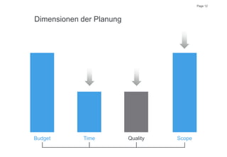 Page 12
Dimensionen der Planung
TimeBudget Quality Scope
 