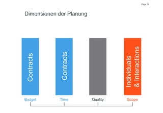 Page 14
Dimensionen der Planung
TimeBudget Quality Scope
Contracts
Contracts
Individuals
&Interactions
 