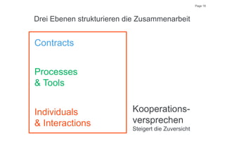 Page 18
Drei Ebenen strukturieren die Zusammenarbeit
Contracts
Processes
& Tools
Individuals
& Interactions
Kooperations-
versprechen
Steigert die Zuversicht
 