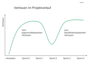 Page 21
Vertrauen im Projektverlauf
Inkubation Sprint 0 Sprint 1 Sprint 2 Sprint 3 Sprint 4
Vom
eigenschaftsbasierten
Vertrauen
zum
identifikationsbasierten
Vertrauen
Vertrauen
 