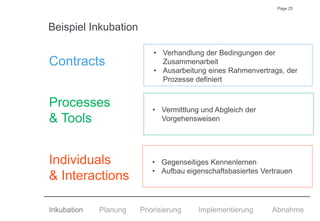 Page 25
Beispiel Inkubation
Contracts
Processes
& Tools
Individuals
& Interactions
Inkubation Planung AbnahmePriorisierung Implementierung
• Gegenseitiges Kennenlernen
• Aufbau eigenschaftsbasiertes Vertrauen
• Vermittlung und Abgleich der
Vorgehensweisen
• Verhandlung der Bedingungen der
Zusammenarbeit
• Ausarbeitung eines Rahmenvertrags, der
Prozesse definiert
 