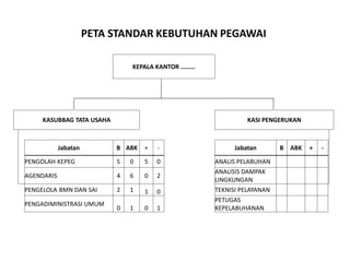 PETA STANDAR KEBUTUHAN PEGAWAI
KEPALA KANTOR ………
KASUBBAG TATA USAHA KASI PENGERUKAN
Jabatan B ABK + - Jabatan B ABK + -
PENGOLAH KEPEG 5 0 5 0 ANALIS PELABUHAN
AGENDARIS 4 6 0 2
ANALISIS DAMPAK
LINGKUNGAN
PENGELOLA BMN DAN SAI 2 1 1 0 TEKNISI PELAYANAN
PENGADIMINISTRASI UMUM
0 1 0 1
PETUGAS
KEPELABUHANAN
 