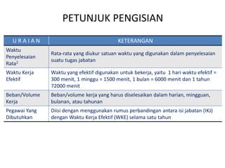 PETUNJUK PENGISIAN
U R A I A N KETERANGAN
Waktu
Penyelesaian
Rata2
Rata-rata yang diukur satuan waktu yang digunakan dalam penyelesaian
suatu tugas jabatan
Waktu Kerja
Efektif
Waktu yang efektif digunakan untuk bekerja, yaitu 1 hari waktu efektif =
300 menit, 1 minggu = 1500 menit, 1 bulan = 6000 menit dan 1 tahun
72000 menit
Beban/Volume
Kerja
Beban/volume kerja yang harus diselesaikan dalam harian, mingguan,
bulanan, atau tahunan
Pegawai Yang
Dibutuhkan
Diisi dengan menggunakan rumus perbandingan antara isi jabatan (IKJ)
dengan Waktu Kerja Efektif (WKE) selama satu tahun
 