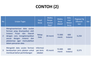 CONTOH (2)
No Uraian Tugas
Hasil
Kerja
Waktu
Penye-
lesaian
Rata2
Waktu
Kerja
Efektif
Volu-
me/
Beban
Kerja
Pegawai Yg
Dibutuh-
kan
Ket
2
Menginventarisasi data usulan
formasi yang disampaikan oleh
Instansi Pusat dan Daerah
dengan cara mengelompokkan
sesuai dengan instansi dan
jabatannya agar memudahkan
dalam pencarian data
Rekap
Data
30 menit
72.000
menit
600
Instansi
0,250
3
Mengolah data usulan formasi
berdasarkan jenis jabatan untuk
membuat bahan pertimbangan
Informasi
per Jenis
Jabatan
45 menit
72.000
menit
600
Instansi
0,375
 