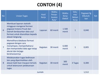 CONTOH (4)
No Uraian Tugas
Hasil
Kerja
Waktu
Penye-
lesaian
Rata2
Waktu
Kerja
Efektif
Volu-
me/
Beban
Kerja
Pegawai Yg
Dibutuh-
kan
Ket
6
Membuat laporan statistik
mingguan mengenai formasi
pegawai Instansi Pusat dan
Daerah berdasarkan data usul
formasi untuk diserahkan kepada
atasan langsung
Laporan 60 menit
1.500
menit
1 0,040
7
Memelihara database formasi
pegawai dengan cara
menyimpan, memperbaharui
dan memproteksi data agar tetap
akurat dan terjaga
kerahasiaannya
Kegiatan 30 menit
6.000
menit
1 0,005
8
Melaksanakan tugas kedinasan
lain yang diperintahkan oleh
atasan baik lisan maupun tertulis
untuk kelancaran pelaksanaan
tugas
Kegiatan 30 menit
300
menit
3 Tugas 0,300
Jumlah 1,512
 