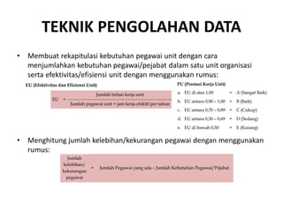 TEKNIK PENGOLAHAN DATA
• Membuat rekapitulasi kebutuhan pegawai unit dengan cara
menjumlahkan kebutuhan pegawai/pejabat dalam satu unit organisasi
serta efektivitas/efisiensi unit dengan menggunakan rumus:
• Menghitung jumlah kelebihan/kekurangan pegawai dengan menggunakan
rumus:
 