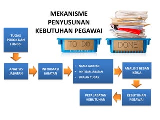 MEKANISME
PENYUSUNAN
KEBUTUHAN PEGAWAI
TUGAS
POKOK DAN
FUNGSI
ANALISIS
JABATAN
INFORMASI
JABATAN
• NAMA JABATAN
• IKHTISAR JABATAN
• URAIAN TUGAS
ANALISIS BEBAN
KERJA
KEBUTUHAN
PEGAWAI
PETA JABATAN
KEBUTUHAN
 
