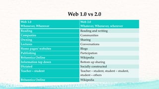 Web 1.0 vs 2.0
Web 1.0
Whenever, Wherever
Web 2.0
Whatever, Whenever, wherever
Reading Reading and writing
Companies Communities
Owning Sharing
Lectures Conversations
Home pages/ websites Blogs
Publishing Participation
Britannica Online Wikipedia
Information top down Bottom up sharing
Dictated Socially constructed
Teacher – student Teacher – student, student – student,
student – others
Britannica Online Wikipedia
 