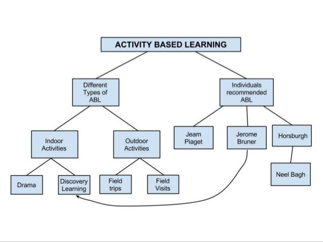 Activity Based Learning
