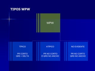 TIPOS WPW



                    WPW




    TÍPICO         ATÍPICO       NO EVIDENTE


   PR CORTO       PR NO CORTO    PR NO CORTO
  QRS + DELTA   Ó QRS NO ANCHO   QRS NO ANCHO
 