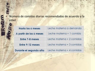 • Número de comidas diarias recomendadas de acuerdo a la
edad

 