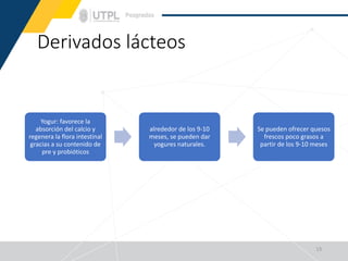 Derivados lácteos
13
Yogur: favorece la
absorción del calcio y
regenera la flora intestinal
gracias a su contenido de
pre y probióticos
alrededor de los 9-10
meses, se pueden dar
yogures naturales.
Se pueden ofrecer quesos
frescos poco grasos a
partir de los 9-10 meses
 