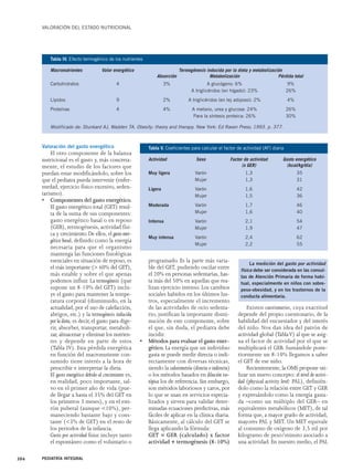 VALORACIÓN DEL ESTADO NUTRICIONAL 
Tabla IV. Efecto termogénico de los nutrientes 
Macronutrientes Valor energético Termogénesis inducida por la dieta y metabolización 
Valoración del gasto energético 
El otro componente de la balanza 
nutricional es el gasto y, más concreta-mente, 
el estudio de los factores que 
puedan estar modificándolo, sobre los 
que el pediatra pueda intervenir (enfer-medad, 
ejercicio físico excesivo, seden-tarismo). 
• Componentes del gasto energético. 
El gasto energético total (GET) resul-ta 
de la suma de sus componentes: 
gasto energético basal o en reposo 
(GEB), termogénesis, actividad físi-ca 
y crecimiento. De ellos, el gasto ener-gético 
basal, definido como la energía 
necesaria para que el organismo 
mantenga las funciones fisiológicas 
esenciales en situación de reposo, es 
el más importante (> 60% del GET), 
más estable y sobre el que apenas 
podemos influir. La termogénesis (que 
supone un 8-10% del GET) inclu-ye 
el gasto para mantener la tempe-ratura 
corporal (disminuido, en la 
actualidad, por el uso de calefacción, 
abrigos, etc.) y la termogénesis inducida 
por la dieta, es decir, el gasto para dige-rir, 
absorber, transportar, metaboli-zar, 
almacenar y eliminar los nutrien-tes 
y depende en parte de estos 
(Tabla IV). Esta pérdida energética 
en función del macronutiente con-sumido 
tiene interés a la hora de 
prescribir e interpretar la dieta. 
El gasto energético debido al crecimiento es, 
en realidad, poco importante, sal-vo 
en el primer año de vida (pue-de 
llegar a hasta el 35% del GET en 
los primeros 3 meses), y en el esti-rón 
puberal (aunque <10%), per-maneciendo 
bastante bajo y cons-tante 
(<3% de GET) en el resto de 
los periodos de la infancia. 
Gasto por actividad física: incluye tanto 
el espontáneo como el voluntario o 
programado. Es la parte más varia-ble 
del GET, pudiendo oscilar entre 
el 20% en personas sedentarias, has-ta 
más del 50% en aquellas que rea-lizan 
ejercicio intenso. Los cambios 
sociales habidos en los últimos lus-tros, 
especialmente el incremento 
de las actividades de ocio sedenta-rio, 
justifican la importante dismi-nución 
de este componente, sobre 
el que, sin duda, el pediatra debe 
incidir. 
• Métodos para evaluar el gasto ener-gético. 
La energía que un individuo 
gasta se puede medir directa o indi-rectamente 
con diversas técnicas, 
siendo la calorimetría (directa o indirecta) 
o los métodos basados en dilución iso-tópica 
los de referencia. Sin embargo, 
son métodos laboriosos y caros, por 
lo que se usan en servicios especia-lizados 
y sirven para validar deter-minadas 
ecuaciones predictivas, más 
fáciles de aplicar en la clínica diaria. 
Básicamente, al cálculo del GET se 
llega aplicando la fórmula: 
GET = GER (calculado) x factor 
actividad + termogénesis (8-10%) 
Existen cuestionarios, cuya exactitud 
depende del propio cuestionario, de la 
habilidad del encuestador y del interés 
del niño. Nos dan idea del patrón de 
actividad global (Tabla V) al que se asig-na 
el factor de actividad por el que se 
multiplicará el GEB. Sumándole poste-riormente 
un 8-10% llegamos a saber 
el GET de ese niño. 
Recientemente, la OMS propone uti-lizar 
un nuevo concepto: el nivel de activi-dad 
(physical activity level: PAL), definién-dolo 
como la relación entre GET y GER 
y expresándolo como la energía gasta-da 
–como un múltiplo del GER– en 
equivalentes metabólicos (MET), de tal 
forma que, a mayor grado de actividad, 
mayores PAL y MET. Un MET equivale 
al consumo de oxígeno de 3,5 ml por 
kilogramo de peso/minuto asociado a 
una actividad. En nuestro medio, el PAL 
304 PEDIATRÍA INTEGRAL 
Absorción Metabolización Pérdida total 
Carbohidratos 4 3% A glucógeno: 6% 9% 
A triglicéridos (en hígado): 23% 26% 
Lípidos 9 2% A triglicéridos (en tej adiposo): 2% 4% 
Proteínas 4 4% A metano, urea y glucosa: 24% 26% 
Para la síntesis proteica: 26% 30% 
Modificado de: Stunkard AJ, Wadden TA. Obesity: theory and therapy. New York: Ed Raven Press; 1993. p. 377. 
Tabla V. Coeficientes para calcular el factor de actividad (AF) diaria 
Actividad Sexo Factor de actividad Gasto energético 
(x GER) (kcal/kg/día) 
Muy ligera Varón 1,3 35 
Mujer 1,3 31 
Ligera Varón 1,6 42 
Mujer 1,5 36 
Moderada Varón 1,7 46 
Mujer 1,6 40 
Intensa Varón 2,1 54 
Mujer 1,9 47 
Muy intensa Varón 2,4 62 
Mujer 2,2 55 
La medición del gasto por actividad 
física debe ser considerada en las consul-tas 
de Atención Primaria de forma habi-tual, 
especialmente en niños con sobre-peso- 
obesidad, y en los trastornos de la 
conducta alimentaria. 
 