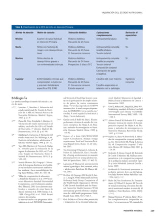 Bibliografía 
Los asteriscos reflejan el interés del artículo a jui-cio 
del autor. 
1.*** Martínez C, Martínez L.Valoración del 
estado nutricional. En: Comité de Nutri-ción 
de la AEP, ed. Manual Práctico de 
Nutrición Pediátrica. Madrid: Ergon; 
2007. p. 31-9. 
2.** Planas M, Pérez-Portabella C, Martínez C. 
Valoración del estado nutricional en el 
adulto y en el niño. En: Gil A, ed.Tratado 
de Nutrición. 2ª edición. Madrid: Ed. 
Panamericana; 2010; III. p. 67-98. 
3.* Ballabriga A, Carrascosa A.Valoración del 
estado nutricional. En: Ballabriga A, ed. 
Nutrición en la infancia y adolescencia. 2ª 
edición. Madrid: Ergon; 1998. p. 241-72. 
4.** Yago MD, Martínez de Victoria E, Mañas 
M. Métodos para la evaluación de la 
ingesta de alimentos. En: Gil A, ed. 2ª edi-ción. 
Tratado de Nutrición, Tomo II. 
Madrid: Ed. Panamericana; 2010, II. p. 
585-612. 
5.** Martín-Moreno JM, Gorgojo L.Valora-ción 
de la ingesta dietética a nivel pobla-cional 
mediante cuestionarios individua-les: 
sombras y luces metodológicas. Rev 
Esp Salud Pública. 2007; 81: 507-18. 
6.* Tablas de composición de alimentos: 
a. Españolas: Requejo A, et al. 1999 (con-venio 
Ministerio Sanidad-Universidad 
Complutense, con 68 alimentos analiza-dos). 
Mataix J, 2003 (con alimentos ana-lizados 
o tomados de otras bases de 
datos). Moreiras et al. 2008. Farran, et al. 
2008. Ortega RM, et al. 2008. Escaso 
número de entradas. 
b. Internacionales con programas infor-máticos 
en la red: INFOODS (Internatio-nal 
Network of Food Data System) cuen-ta 
con la participación de amplio núme-ro 
de países de varios continentes 
(http://www.fao.org/infood/COST99 
inventory.doc. A nivel europeo dispone-mos 
del EUROFIR (www.eurofir.org/ 
eirofir). A nivel español la Red BEDCA 
(http://www.bedca.net). 
7.*** García-Lorda P, Bulló M, Salas J. El cuer-po 
humano: técnicas de estudio del con-sumo 
energético. En: Miján A, ed. Téni-cas 
y métodos de investigación en Nutri-ción 
Humana. Madrid: Glosa; 2002. p. 
165-82. 
8.*** Report of a Joint FAO/WHO/UNU 
Expert Consultation. Human energy 
requirements. Food and Nutrition Tech-nical 
Report Series. Rome, 17-24 Octo-ber 
2001. 
9.** Van Coevering P, Harnack L, Schmitz K, 
Fulton JE, Galuska DA, Gao S. Feasabi-lity 
of using accelerometers to measure 
physical activity in young adolescents. 
Med Sci Sports Exerc. 2005; 37: 867-71. 
10.* Lapunzina P. Manual de antropometría 
normal y patológica: fetal, neonatal, niños 
y adolescentes. Barcelona: Ed. Masson Sal-vat; 
2002. 
11.*** De Onis M, Onyango AW, Borghi E, Gar-za 
C,Yang H; WHO Multicentre Growth 
Reference Study Group. Comparison of 
the World Health Organization (WHO) 
Child Growth Standards and the Natio-nal 
Center for Health Statistics/WHO 
international growth reference: implica-tions 
for child health programmes. Public 
Health Nutr. 2006; 9(7): 942-7. 
12.*** Guía de Práctica Clínica sobre prevención 
y tratamiento de la obesidad infantoju-venil. 
VALORACIÓN DEL ESTADO NUTRICIONAL 
Madrid: Ministerio de Sanidad y 
Política Social y Ministerio de Ciencia e 
Innovación; 2009. 
13.* Cole TJ, Bellizzi MC, Flegal KM, Dietz WH. 
Establishing standard definition for child 
overweigtht and obesity worldwide: 
International Survey. BMJ. 2000; 320: 
1240-3. 
14.*** Alonso-Franch M, Redondo P. El cuerpo 
humano: técnicas de estudio de la com-posición 
corporal. En: Miján A, ed. Téc-nicas 
y métodos de investigación en 
Nutrición Humana. Barcelona: Glosa; 
2002. p. 135-64. 
15.*** Sopher A, Shen W, Pietrobelli A. Méto-dos 
de composición corporal pediátri-ca. 
En: Heymsfield SB,Wang Z, Going 
SB, ed. Composición corporal. 2ª edi-ción. 
Mexico DF: McGraw Hill; 2007. p. 
129-39. 
16.** Redondo P, Alonso Franch M, Redondo 
D, Conde F, Martínez MJ. Gráficas antro-pométricas 
y de composición corporal 
de la población infanto-juvenil de Casti-lla 
y León.Valladolid: Junta de Castilla y 
León; 2009. 
17.* Goldsmith B. Nutritional assessment in 
pediatric patients: how can the labora-tory 
help? Review. Pediatr Pathol Lab Med. 
1996; 16(1): 1-7. 
18.** Hulst JM,Van Goudoever JB, Zimmer-mann 
LJ,Tibboel D, Joosten KF.The role 
of initial monitoring of routine bioche-mical 
nutritional markers in critically ill 
children. J Nutr Biochem. 2006; 17(1): 
57-62. 
19.* Manual Normon. 8ª edición. Parte I: Prue-bas 
complementarias. Disponible en: 
http://www.normon.es/50_manual.cfm 
PEDIATRÍA INTEGRAL 309 
Tabla X. Clasificación de la VEN del niño en Atención Primaria 
Niveles de atención Motivo de consulta Valoración dietética Exploraciones Derivación al 
complementarias especialista 
Mínimo Examen de salud habitual Historia dietética Antropometría básica No 
en Atención Primaria Recuerdo de 24 horas 
Medio Niños con factores de Historia dietética Antropometría completa No 
riesgo o con desequilibrios Recuerdo de 24 horas Analítica básica 
leves C. frecuencia consumo Tensión arterial 
Máximo Niños afectos de Historia dietética Antropometría completa Sí 
desequilibrios graves o Recuerdo de 24 horas Analítica completa 
con enfermedades crónicas Prospectivo 3 días o CFC Tensión arterial 
Composición corporal 
Estimación del gasto 
energético 
Especial Enfermedades crónicas que Historia dietética Estudios del nivel máximo Vigilancia 
comprometen la nutrición Recuerdo de 24 horas + conjunta 
y precisan dietoterapia C. frecuencia consumo Estudios especiales en 
específica (FQ, EIM) Estudio especial relación con la patología 
 