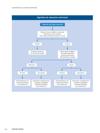 VALORACIÓN DEL ESTADO NUTRICIONAL 
312 PEDIATRÍA INTEGRAL 
Algoritmo de valoración nutricional 
Valoración del estado nutricional 
Historia clínica y dietético-nutricional 
Exploración física completa 
Peso, talla, perímetros braquial y cintura 
Normal 
Deficiencia 
Primaria 
CFF/prospectivo 3 d 
Controles periódicos 
tras intervención 
Anormal 
Secundaria Primaria Secundaria 
Anamnesis y exploraciones 
dirigidas a patologías 
Controles periódicos 
tras intervención 
CFF/prospectivo 3 d 
Controles periódicos 
tras intervención 
Anamnesis y exploraciones 
dirigidas a patologías 
Controles periódicos 
tras intervención 
Exceso 
Controles periódicos 
en función de la edad 
Cálculo gasto energético 
Encuesta alimentaria 
Conducta alimentaria 
Antropometría completa 
 