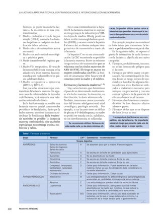 LA LACTANCIA MATERNA: TÉCNICA, CONTRAINDICACIONES E INTERACCIONES CON MEDICAMENTOS 
bióticos, se puede reanudar la lac-tancia. 
La mastitis no es una con-traindicación. 
7. Madre con lesión activa de herpes 
simple (HSV-1) mamaria. Las lesio-nes 
herpéticas en cualquier otra loca-lización 
deben cubrirse. 
8. Madre afecta de tuberculosis activa 
no tratada. 
9. Madre con enfermedad neurológi-ca 
o psicótica grave. 
10. Madre con enfermedad orgánica gra-ve. 
11. Madre VIH seropositiva. El virus de 
la inmunodeficiencia humana se ha 
aislado en la leche materna. Esta con-traindicación 
es discutible en los paí-ses 
subdesarrollados. 
12.Madre seropositiva a retrovirus 
(HTLV-I y HTLV-II). 
Son pocas las situaciones que con-traindican 
la lactancia materna. En algu-nos 
casos de enfermedades de la madre 
o del lactante, será necesaria una valo-ración 
más individualizada. 
En la fenilcetonuria es posible una 
lactancia materna parcial, con controles 
periódicos de fenilalanina, dado que la 
leche materna contiene concentracio-nes 
bajas de fenilalanina. En la leucino-sis 
también es posible la lactancia 
materna combinándola con una leche 
especial que no contenga leucina, iso-leucina 
y valina. 
No es una contraindicación la hepa-titis 
B. La lactancia materna no supone 
un riesgo mayor de infección por VHB. 
Los hijos de madres HbsAg positivas 
deben recibir inmunoglobulina especí-fica 
(IGHB) y vacuna contra la hepatitis 
B al nacer. Así, se elimina cualquier ries-go 
teórico de transmisión a través de 
la lactancia. 
La hepatitis C no es una contraindi-cación. 
La CDC recomienda no prohibir 
la lactancia materna. Existe un mínimo 
riesgo teórico de transmisión que se 
relaciona con los títulos maternos de 
ARN del VHC. El riesgo es mayor en 
mujeres coinfectadas con VIH. La deci-sión 
de amamantar debe basarse en el 
consenso entre la madre y el médico. 
Fármacos y lactancia materna(2-9) 
Hay varios factores que determinan 
el paso de un determinado medicamen-to 
a la leche materna: la absorción, su 
distribución, la dosis administrada… 
También, intervienen ciertas caracterís-ticas 
del lactante: edad gestacional, edad 
cronológica, patología asociada… Por 
ejemplo, si un lactante tiene un déficit 
de glucosa-6-P-deshidrogenasa, su madre 
no podrá ser tratada con ác. nalidíxico, 
ni con nitrofurantoína ni sulfamidas. 
Por ejemplo, emplear metronidazol 
en dosis únicas para tricomonas. La lac-tancia 
se podrá reanudar en un par de días. 
En la siguiente tabla, se expone el 
grado de interacción de cada fármaco 
con la lactancia, clasificada en cuatro 
categorías: 
A. Fármacos, probablemente, inocuos; 
no se han demostrado peligros para 
el lactante. 
B. Fármacos que deben usarse con pre-caución. 
Su contraindicación es rela-tiva. 
Existe un riesgo teórico de toxi-cidad 
o se han descrito algunos efec-tos 
adversos leves. Pueden ser utili-zados 
si realmente es necesario, pero 
siempre con precaución y con una 
estricta vigilancia de la aparición de 
efectos adversos en el lactante. 
C. Fármacos absolutamente contrain-dicados. 
Se han descrito efectos 
adversos graves. 
D. Fármacos de los que no se dispone 
de datos. Evitar su uso. 
Tabla I. Fármacos y lactancia 
Grupo Fármaco CAT* Comentarios - recomendaciones 
320 PEDIATRÍA INTEGRAL 
Terapia digestiva 
ANTIÁCIDOS Sales de aluminio A Se absorben poco por la madre. Parecen seguros 
Sales de magnesio 
Sales de calcio 
Famotidina A Se excreta en la leche en cantidades poco apreciables 
Sucralfato A No es absorbido por la madre 
Cimetidina C Se excreta en la leche materna. Evitar su uso 
Ranitidina C Se excreta en la leche materna. Evitar su uso 
Omeprazol, lansoprazol, D Existe poca información. Puede excretarse en la leche 
pantoprazol, rabeprazol, materna. Evitar su uso. Su utilización debe considerarse si 
esomeprazol no existe alternativa 
Dicitrato de bismuto D Existe poca información. Evitar su uso 
ANTIESPASMÓDICOS Mebeverina B Los antiespasmódicos no anticolinérgicos a dosis terapéuticas 
se excretan en cantidades mínimas en la leche materna 
Atropina C Los anticolinérgicos pueden inhibir la secreción láctea 
ANTIDIARREICOS Loperamida A Existe poca información, pero parece que los niveles 
absorbidos por la madre son mínimos, lo que reduce la 
excreción a la leche a cantidades poco apreciables 
Racecadotril B/D Existe poca información, pero su uso está autorizado en 
lactantes, por lo que el riesgo potencial es mínimo. La 
hidratación es la mejor terapia para la gastroenteritis 
…/… 
Se recomienda utilizar fármacos de 
vida media corta y a las dosis mínimas efi-caces. 
Se pueden utilizar pautas cortas e 
intensivas que permiten interrumpir la lac-tancia 
temporalmente en caso de existir 
contraindicación. 
La mayoría de los fármacos son com-patibles 
con la lactancia. Es importante 
valorar el riesgo que presenta cada uno de 
ellos y saber elegir la mejor opción. 
 