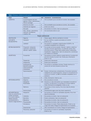 LA LACTANCIA MATERNA: TÉCNICA, CONTRAINDICACIONES E INTERACCIONES CON MEDICAMENTOS 
Tabla I. Fármacos y lactancia (continuación) 
Grupo Fármaco CAT* Comentarios - recomendaciones 
LAXANTES Incrementadores del bolo A No es probable que se excrete en la leche. Uso aceptado 
(gomas y fibras, metilcelulosa, 
Psilium plantago) 
Glicerina vía rectal A No es probable que se excrete en la leche. Uso aceptado 
Hidróxido de magnesio A Evitar uso crónico 
Docusato B Se excreta en la leche. Usar con precaución 
Aloe, cáscara, calomelanos, C Se recomienda evitar su uso 
dantrona, fenoftaleína, 
riubarbo, Sen 
PEDIATRÍA INTEGRAL 321 
Terapia cardiovascular 
DIGITÁLICOS Digoxina A Parece segura. Mínima cantidad en la leche 
ALFA-BETA Carvedilol C Es muy lipofílico y puede acumularse en la leche. 
BLOQUEANTES Evitar su uso 
Labetalol A Se excreta en cantidades insignificantes (0,004%). Se 
considera compatible con la lactancia 
BETABLOQUEANTES Propanolol, metoprolol, B Se excretan de forma variable. Atenolol, nadolol y sotalol se 
oxprenolol, propranolol, excretan de forma significativa, es preferible utilizar otros 
atenolol, nadolol, sotalol principios activos. A altas dosis puede producir bradicardia, 
hipotensión, hipoglucemia. Usar con precaución y monitorizar 
los niveles en el lactante 
DIURÉTICOS Furosemida D Se excreta en la leche materna y puede disminuir la producción 
de leche durante el primer mes. Existe poca información. 
Evitar su uso 
Torasemida D Existe poca información 
Indapamida D Existe poca información 
Acetazolamida B Se excreta en cantidades mínimas. Pueden disminuir la 
Bendroflumetazida producción de leche durante el primer mes 
Hidroclorotiazida 
Clortalidona 
Espironolactona B/C Existen informaciones contradictorias. Se excreta canrenona, 
metabolito de la espironolactona, aunque la concentración es 
mínima en la leche. La OMS la considera compatible con la 
lactancia 
Eplerenona D Falta información. Evitar su uso 
ANTICOAGULANTES Heparina A No se excreta en la leche 
Dabigatrán C/D Estudios en ratas demuestran que rivaroxabán se excreta en 
Rivaroxabán la leche. Se desconoce si se excreta en la leche materna. 
Falta información de dabigatrán. Evitar su uso 
Warfarina A Se excreta en forma inactiva. No se han descrito efectos 
adversos 
Acenocumarol B Posiblemente seguro pero hay menor experiencia 
Verapamilo B Se excreta en la leche en cantidades pequeñas. No se han 
descrito problemas 
Lidocaína B Se excreta en la leche. Usar con precaución 
Quinidina B Existe controversia. Usar con precaución 
Mexiletina B Se excreta en la leche. Usar con precaución 
Procainamida B Se excreta en la leche. Usar con precaución 
Amiodarona C Se excreta en la leche. Efecto desconocido. Evitar su uso. 
Larga vida media. Riesgo de hipotiroidismo en el lactante 
Disopiramida C Alta concentración en la leche. Riesgo de hipotiroidismo 
Flecainida, acebutolol C Se excreta en la leche en cantidades importantes. 
Evitar su uso 
…/… 
ANTIARRÍTMICOS: 
todos los antiarrítmicos 
pueden excretarse 
en la leche materna. 
Deberá valorarse 
prioritariamente la 
relación riesgo-beneficio 
 