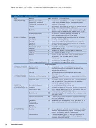 LA LACTANCIA MATERNA: TÉCNICA, CONTRAINDICACIONES E INTERACCIONES CON MEDICAMENTOS 
Tabla I. Fármacos y lactancia (continuación) 
Grupo Fármaco CAT* Comentarios - recomendaciones 
HIPOLIPEMIANTES Estatinas: atorvastatina, C Se desconoce la cantidad que se excreta en la leche materna. 
322 PEDIATRÍA INTEGRAL 
simvastatina, lovastatina, Riesgo potencial para el lactante. Interferencia síntesis 
fluvastatina, rosuvastatina, etc. colesterol. Evitar su uso 
Fibratos C Se desconoce la cantidad que se excreta en la leche materna. 
Riesgo potencial para el lactante. Evitar su uso 
Ezetimibe C Estudios en ratas demuestran que se excreta en la leche. Se 
desconoce si se excreta en la leche materna. Evitar su uso 
Ácidos grasos omega 3 C Se desconoce si omacor se excreta en animales de 
experimentación o en humanos. Evitar su uso 
ANTIHIPERTENSIVOS Metildopa A Concentraciones en leche insuficientes para ser peligrosas. 
Hidralazina No se han descrito problemas 
Benazepril B Se excreta en pequeñas cantidades. Usar con precaución 
Captoprilo A Concentraciones en leche insuficientes para ser peligrosas. 
Enalaprilo No se han descrito problemas 
Trandolapril, ramipril, D Se excretan en animales en concentraciones que pueden ser 
fosinopril elevadas. Evitar su uso 
Nifedipina B Se excreta en pequeña cantidad. Usar con precaución 
Otros IECA D Poca información. Evitar su uso 
Aliskiren D Estudios en ratas demuestran que se excreta en la leche. 
Se desconoce si se excreta en la leche materna. 
Evitar su uso 
ARA II D Se desconocen los riesgos. Evitar su uso 
Nuevos antagonistas del calcio D Se desconocen los riesgos. Evitar su uso 
Terapia respiratoria 
BRONCODILATADORES Salbutamol inh A Aunque existe riesgo de irritabilidad en el lactante se 
Terbutalina inh considera compatible. El fabricante no recomienda usar 
salbutamol en la lactancia 
Teofilina B Se recomienda usar formas retardadas de teofilina a 
dosis bajas 
CORTICOSTEROIDES Corticoides inhalados/nasales A Utilizar dosis bajas. Parece que no se excretan en cantidades 
apreciables 
Corticoides orales B Se excretan en leche. Disminución de la función suprarrenal. 
Usar con precaución y evitar uso crónico. El fabricante 
recomienda suspender la lactancia 
CROMONAS Cromoglicato disódico D No hay datos disponibles. Evitar su uso 
ANTIHISTAMÍNICOS H1 Loratadina B Aunque se excreta en la leche, no se han descrito problemas 
Levocabastina nasal B Parece que tras la administración de levocabastina nasal los 
niveles son mínimos y se acepta su uso 
Desloratadina B/D Es el metabolito activo de loratadina. Hay menor experiencia 
pero parece seguro 
Cetirizina, levocetirizina B/D A dosis bajas y durante corto tiempo no parece existir riesgo. 
Falta más información 
Clemastina C/D Se excretan en la leche y pueden inhibir la lactancia por su 
Terfenadina acción anticolinérgica. Falta información. Evitar su uso 
Difenhidramina 
Ebastina 
Rupatadina 
ANTITUSÍGENOS Codeína B** No hay experiencia suficiente con otros opiáceos. Dosis bajas 
de fosfato de codeína parecen seguras. Dosis altas pueden 
producir constipación, sedación y dependencia 
Dextrometorfán B** A dosis bajas parece seguro. El fabricante recomienda no 
usar en la lactancia debido a que muchos preparados 
contienen etanol en la fórmula 
…/… 
 