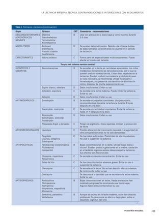 LA LACTANCIA MATERNA: TÉCNICA, CONTRAINDICACIONES E INTERACCIONES CON MEDICAMENTOS 
Tabla I. Fármacos y lactancia (continuación) 
Grupo Fármaco CAT* Comentarios - recomendaciones 
DESCONGESTIONANTES Efedrina B Usar con precaución a dosis bajas y como máximo durante 
ADRENÉRGICOS Pseudoefedrina 3-5 días 
NASALES Oximetazolina 
PEDIATRÍA INTEGRAL 323 
Xilometazolina 
MUCOLÍTICOS Ambroxol D No existen datos suficientes. Debido a la eficacia dudosa 
Bromhexina de estos fármacos se recomienda no usarlos en el periodo 
N-acetil cisteína de lactancia 
Guaifenesina 
EXPECTORANTES Ioduro potásico C Forma parte de especialidades multicomponentes. Puede 
afectar al tiroides del lactante 
Terapia del sistema nervioso central 
HIPNÓTICOS Y Benzodiacepinas B Se excretan en la leche en cantidades apreciables. Los niños 
SEDANTES metabolizan lentamente las benzodiacepinas, por lo que se 
pueden producir niveles tóxicos. Evitar dosis repetidas en la 
lactancia. Pueden producir somnolencia y pérdida de peso. 
En caso necesario, se recomienda utilizar lorazepam y 
lormetazepam, por presentar una semivida de eliminación 
corta y disponer de mucha experiencia de uso 
Espino blanco, valeriana D Datos insuficientes. Evitar su uso 
Zolpidem, zopiclona C Se excreta en la leche materna. Puede inhibir la lactancia. 
Evitar su uso 
Zaleplón D Datos insuficientes. Evitar su uso 
ANTIMIGRAÑOSOS Sumatriptán B Se excreta en pequeñas cantidades. Uso precautorio, 
recomendándose descartar la lactancia durante 8 horas 
después de una dosis 
Naratriptán, rizatriptán C Se excreta en cantidades importantes. Evitar la lactancia 
hasta 24 h después de la dosis 
Almotriptán D Datos insuficientes. Evitar su uso 
Zolmitriptán, eletriptán 
Frovatriptán 
Preparados Ergot y derivados C Peligro de ergotismo. Dosis repetidas inhiben la producción 
de leche 
ANTIPARKINSONIANOS Levodopa C Posible alteración del crecimiento neonatal. La seguridad de 
otros antiparkinsonianos no ha sido demostrada 
Pergolida C No hay datos suficientes. Posibilidad de efectos adversos. 
Lisurida, selegilina No usar o suspender la lactancia 
Entacapone 
ANTIPSICÓTICOS Fenotiacinas (clorpromazina, B Bajas concentraciones en la leche. Utilizar bajas dosis y 
Flufenazina) vía oral. Pueden producir galactorrea en la madre y sedación 
Haloperidol en el lactante. Algunos autores desaconsejan la lactancia. 
Sus efectos son desconocidos 
Clozapina, risperidona C Se excreta en elevada concentración. Evitar su uso 
Paliperidona 
Sales de litio C Se han descrito efectos adversos graves. Evitar su uso o 
suspender la lactancia 
Olanzapina C Se excreta en la leche. No se han descrito efectos adversos. 
Se recomienda evitar su uso 
Quetiapina Se desconoce la cantidad que se excreta en la leche materna. 
Evitar su uso 
ANTIDEPRESIVOS Amitriptilina B Bajas concentraciones en leche. Hasta ahora no se han 
Clomipramina mostrado peligrosas.Se recomienda usar dosis bajas. 
Nortriptilina Algunos fabricantes contraindican su uso 
Imipramina, maprotilina 
Mianserina 
Sertralina, paroxetina B Aunque se excreta en la leche materna, no se han descrito 
Venlafaxina problemas. Se desconoce su efecto a largo plazo sobre el 
desarrollo cognitivo del niño 
…/… 
 