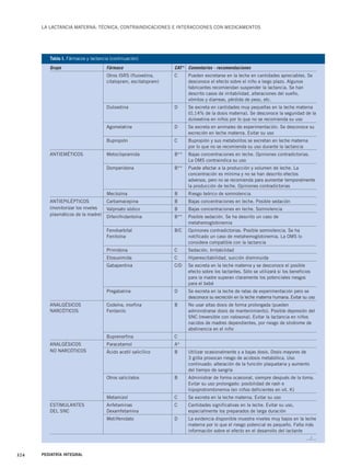 LA LACTANCIA MATERNA: TÉCNICA, CONTRAINDICACIONES E INTERACCIONES CON MEDICAMENTOS 
Tabla I. Fármacos y lactancia (continuación) 
Grupo Fármaco CAT* Comentarios - recomendaciones 
324 PEDIATRÍA INTEGRAL 
Otros ISRS (fluoxetina, C Pueden excretarse en la leche en cantidades apreciables. Se 
citalopram, escitalopram) desconoce el efecto sobre el niño a largo plazo. Algunos 
fabricantes recomiendan suspender la lactancia. Se han 
descrito casos de irritabilidad, alteraciones del sueño, 
vómitos y diarreas, pérdida de peso, etc. 
Duloxetina D Se excreta en cantidades muy pequeñas en la leche materna 
(0,14% de la dosis materna). Se desconoce la seguridad de la 
duloxetina en niños por lo que no se recomienda su uso 
Agomelatina D Se excreta en animales de experimentación. Se desconoce su 
excreción en leche materna. Evitar su uso 
Bupropión C Bupropión y sus metabolitos se excretan en leche materna 
por lo que no se recomienda su uso durante la lactancia 
ANTIEMÉTICOS Metoclopramida B** Bajas concentraciones en leche. Opiniones contradictorias. 
La OMS contraindica su uso 
Domperidona B** Puede afectar a la producción y volumen de leche. La 
concentración es mínima y no se han descrito efectos 
adversos, pero no se recomienda para aumentar temporalmente 
la producción de leche. Opiniones contradictorias 
Meclozina B Riesgo teórico de somnolencia 
ANTIEPILÉPTICOS Carbamacepina B Bajas concentraciones en leche. Posible sedación 
(monitorizar los niveles Valproato sódico B Bajas concentraciones en leche. Somnolencia 
plasmáticos de la madre) Difenilhidantoína B** Posible sedación. Se ha descrito un caso de 
metahemoglobinemia 
Fenobarbital B/C Opiniones contradictorias. Posible somnolencia. Se ha 
Fenitoína notificado un caso de metahemoglobinemia. La OMS lo 
considera compatible con la lactancia 
Primidona C Sedación. Irritabilidad 
Etosuximida C Hiperexcitabilidad, succión disminuida 
Gabapentina C/D Se excreta en la leche materna y se desconoce el posible 
efecto sobre los lactantes. Sólo se utilizará si los beneficios 
para la madre superan claramente los potenciales riesgos 
para el bebé 
Pregabalina D Se excreta en la leche de ratas de experimentación pero se 
desconoce su excreción en la leche materna humana. Evitar su uso 
ANALGÉSICOS Codeína, morfina B No usar altas dosis de forma prolongada (pueden 
NARCÓTICOS Fentanilo administrarse dosis de mantenimiento). Posible depresión del 
SNC (reversible con naloxona). Evitar la lactancia en niños 
nacidos de madres dependientes, por riesgo de síndrome de 
abstinencia en el niño 
Buprenorfina C 
ANALGÉSICOS Paracetamol A* 
NO NARCÓTICOS Ácido acetil salicílico B Utilizar ocasionalmente y a bajas dosis. Dosis mayores de 
3 g/día provocan riesgo de acidosis metabólica. Uso 
continuado: alteración de la función plaquetaria y aumento 
del tiempo de sangría 
Otros salicilatos B Administrar de forma ocasional, siempre después de la toma. 
Evitar su uso prolongado: posibilidad de rash e 
hipoprotrombinemia (en niños deficientes en vit. K) 
Metamizol C Se excreta en la leche materna. Evitar su uso 
ESTIMULANTES Anfetaminas C Cantidades significativas en la leche. Evitar su uso, 
DEL SNC Dexamfetamina especialmente los preparados de larga duración 
Metilfenidato D La evidencia disponible muestra niveles muy bajos en la leche 
materna por lo que el riesgo potencial es pequeño. Falta más 
información sobre el efecto en el desarrollo del lactante 
…/… 
 