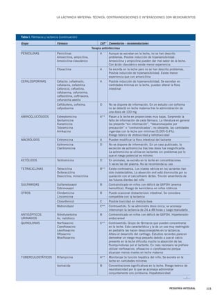 LA LACTANCIA MATERNA: TÉCNICA, CONTRAINDICACIONES E INTERACCIONES CON MEDICAMENTOS 
PEDIATRÍA INTEGRAL 325 
Tabla I. Fármacos y lactancia (continuación) 
Grupo Fármaco CAT* Comentarios - recomendaciones 
Terapia antiinfecciosa 
PENICILINAS Penicilinas A Aunque se excretan en la leche, no se han descrito 
Amoxicilina, ampicilina, problemas. Posible inducción de hipersensibilidad. 
Amoxicilina-clavulánico Amoxicilina y ampicilina pueden dar mal sabor de la leche. 
Con ácido clavulánico existe menor experiencia 
Cloxacilina A Se excreta en la leche pero no se han descrito problemas. 
Posible inducción de hipersensibilidad. Existe menor 
experiencia que con amoxicilina 
CEFALOSPORINAS Cefaclor, cefadroxilo, A Posible inducción de hipersensibilidad. Se excretan en 
cefalexina, cefazolina cantidades míninas en la leche, pueden alterar la flora 
Cefonicid, cefoxitina, intestinal 
cefotaxima, cefuroxima, 
ceftazidima, ceftriaxona, 
cefuroxima axetilo 
Ceftibufeno, cefixima, D No se dispone de información. En un estudio con cefixima 
cefpodoxima no se detectó en leche materna tras la administración de 
una dosis de 100 mg 
AMINOGLUCÓSIDOS Estreptomicina A** Pasan a la leche en proporciones muy bajas. Sorprende la 
Gentamicina falta de información de cada fármaco. La literatura en general 
Kanamicina los presenta “sin información”, “desaconsejados por 
Tobramicina precaución” o “contraindicados”; no obstante, las cantidades 
Amikacina ingeridas con la leche son mínimas (0,005-0,4%). 
Riesgo teórico de ototoxicidad y nefrotoxicidad 
MACRÓLIDOS Eritromicina A Pueden modificar la flora intestinal del lactante 
Azitromicina D No se dispone de información. En un caso publicado, la 
Claritromicina excreción de azitromicina tras tres dosis fue insignificante. 
La azitromicina se utiliza en lactantes sin problemas por lo 
que el riesgo potencial es mínimo 
KETÓLIDOS Telitromicina D En animales, se excreta en la leche en concentraciones 
5 veces las del plasma. No se recomienda su uso 
TETRACICLINAS Tetraciclina B** Existe controversia. Los niveles séricos en los lactantes han 
Oxiteraciclina sido indetectables. La absorción oral está disminuida por su 
Doxiciclina, minociclina quelación con el calcio/hierro lácteo. Tinción amarillenta de 
los futuros dientes del niño 
SULFAMIDAS Sulfametoxazol B Contraindicada en niños con déficit de G6PDH (anemia 
Cotrimoxazol hemolítica). Riesgo de kernícterus en niños ictéricos 
OTROS Clindamicina B Puede ocasionar disbacteriosis intestinal. Se considera 
Lincomicina compatible con la lactancia 
Cloranfenicol C Posible toxicidad en médula ósea 
Metronidazol C** Controvertido. Si se administra dosis única, se aconseja 
interrumpir la lactancia de 24 a 48 horas y luego reanudarla 
ANTISÉPTICOS Nitrofurantoína B Contraindicado en niños con déficit de G6PDH. Hipertensión 
URINARIOS Ac. nalidíxico endocraneal 
QUINOLONAS Norfloxacino C** Controvertido. Grupo de fármacos que pueden concentrarse 
Ciprofloxacino en la leche. Esta característica y la de un uso muy restringido 
Levofloxacino en pediatría las hacen desaconsejables en la lactancia. 
Ofloxacino Altera el desarrollo del cartílago. Estudios recientes parecen 
Moxifloxacino demostrar un riesgo muy pequeño debido a que el calcio 
presente en la leche dificulta mucho la absorción de las 
fluorquinolonas por el lactante. En caso necesario se prefiere 
utilizar norfloxacino, ofloxacino o ciprofloxacino porque 
alcanzan menos niveles en leche materna 
TUBERCULOSTÁTICOS Rifampicina A** Monitorizar la función hepática del niño. Se excreta en la 
leche en cantidades mínimas 
Isoniacida B Concentraciones significativas en la leche. Riesgo teórico de 
neurotoxicidad por lo que se aconseja administrar 
conjuntamente con piridoxina. Hepatotoxicidad 
…/… 
 