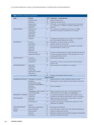 LA LACTANCIA MATERNA: TÉCNICA, CONTRAINDICACIONES E INTERACCIONES CON MEDICAMENTOS 
Tabla I. Fármacos y lactancia (continuación) 
Grupo Fármaco CAT* Comentarios - recomendaciones 
326 PEDIATRÍA INTEGRAL 
Estreptomicina B Véase Aminoglicósidos 
Etambutol B Riesgo de toxicidad ocular 
Capreomicina C** En España, en el prospecto de pirazinamida se recomienda 
Pirazinamida solo “precaución”. La OMS lo considera compatible con la 
Rifabutina lactancia 
ANTIFÚNGICOS Anfotericina B D En la mayoría no se dispone de información. La OMS 
Fluconazol considera el fluconazol compatible con la lactancia 
Griseofulvina 
Itraconazol 
Ketoconazol 
Miconazol 
Nistatina A Compatible en presentación oral y tópica. No es absorbida 
por el tracto gastrointestinal de la madre 
ANTIVÍRICOS Aciclovir B** Compatible, aunque se excreta en la leche 
Amantadina C Vómitos, retención urinaria, rash 
Famciclovir C Se han descrito efectos adversos importantes en animales 
Foscarnet de experimentación. Evitar su uso 
Ganciclovir 
Ribavirina 
Antirretrovirales C Lactancia contraindicada por el riesgo de transmisión del virus 
Oseltamivir/zanamivir B Las dosis excretadas parecen ser muy pequeñas, por lo que 
el riesgo potencial es mínimo 
ANTIPALÚDICOS Cloroquina B Utilizar dosis moderadas 
Pirimetamina A* 
Halofantrina C Se excreta en la leche y se han descrito efectos adversos. 
Evitar su uso 
ANTIPARASITARIOS Albendazol B Mínima absorción. Compatible con la lactancia 
Mebendazol 
Levamisol 
Niclosamida, 
praziquantel, pyrantel 
Tiabendazol C 
Lindano tópico B Limpiar zona mamaria antes de la toma 
Terapia hormonal 
HORMONAS SEXUALES Andrógenos y derivados C Masculinización en niñas y desarrollo precoz en niños 
Estrógenos C Feminización en niños. Disminución de producción de leche 
Anticonceptivos orales 
(estrógenos+progestágenos) 
Etisterona C Efecto androgénico 
Noretisterona 
Danazol 
Progestágenos (anticonceptivos B** Bajas concentraciones en leche. Se recomienda utilizar 
monocomponentes) anticonceptivos que contengan solo progestágenos 
HORMONAS TIROIDEAS Levotiroxina B La cantidad excretada es mínima. Puede interferir en las 
Liotironina pruebas de screening de hipotiroidismo y bocio en neonatos 
ANTITIROIDEOS Carbimazol C** Algunos autores recomiendan usar dosis bajas y controlar 
Metimazol la función tiroidea del lactante 
Propiltiouracilo B** No está comercializado en España pero puede ser la única 
alternativa en lactantes 
Ioduros C 
CORTICOSTEROIDES Prednisona y prednisolona A Se excretan mínimamente 
ORALES Otros corticoides B Usar dosis bajas en dosis únicas. No cronificar tratamientos 
OTROS Bromocriptina C Suprime la producción de leche 
Oxitocina C Reanudar la lactancia a las 24 horas de suspender el tratamiento 
Calcitonina D No existe suficiente información 
…/… 
 