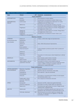 LA LACTANCIA MATERNA: TÉCNICA, CONTRAINDICACIONES E INTERACCIONES CON MEDICAMENTOS 
PEDIATRÍA INTEGRAL 327 
Tabla I. Fármacos y lactancia (continuación) 
Grupo Fármaco CAT* Comentarios - recomendaciones 
Terapia antidiabética 
ANTIDIABÉTICOS Insulina A No se excreta en la leche materna 
Exenatida D Se desconoce si se excreta en la leche. Evitar su uso 
ANTIDIABÉTICOS Sulfonilureas C Riesgo teórico de hipoglucemia. Monitorizar los niveles 
ORALES plasmáticos del niño. Evitar su uso 
Metformina B Se excreta en concentraciones mínimas y no se han 
comunicado efectos adversos en el lactante. Riesgo mínimo 
Pioglitazona C Se excreta en la leche materna en animales. Riesgo teórico 
de hipoglucemia. Evitar su uso 
Nateglinida C Se excreta en la leche materna en animales. Riesgo teórico 
Repaglinida de hipoglucemia. Evitar su uso 
Sitagliptina D Se desconoce si se excreta en la leche. Evitar su uso 
Vildagliptina y otras gliptinas 
Vitaminas y minerales 
VITAMINAS Vitamina A A A dosis >2.500 U/día riesgo de hipervitaminosis 
Se recomienda evitar Isotretinoína C 
dosis elevadas Etretinato C 
Vitamina D A Dosis >500 U/día provocan hipercalcemia 
Tiamina A 
Ácido ascórbico A 
Vitaminas Grupo B A A dosis elevadas la piridoxina puede inhibir la producción 
de leche 
Vitamina K A 
Vitamina E A 
Ácido fólico A Se excreta en la leche auque a dosis terapéuticas no afectan 
al niño 
MINERALES Fluoruro A Dosis elevadas pueden afectar al esmalte 
Sales de hierro A Dosis terapéuticas no afectan al lactante 
SUPLEMENTOS Yoduro potásico, dosis de B Se excreta en la leche y se han descrito casos de 
suplemento nutricional enrojecimiento y supresión de la función tiroidea del recién 
nacido. La OMS lo considera compatible a dosis de 
suplemento en madres deficitarias 
Terapia antiinflamatoria 
ANTIINFLAMATORIOS Naproxeno, ibuprofeno A Escasa concentración en la leche 
NO ESTEROIDEOS Diclofenaco B Descritos casos de convulsiones a dosis altas 
Indometacina C Se ha descrito 1 caso de convulsiones 
Fenilbutazona C 
Celecoxib C Se excretan en concentraciones similares a las del plasma. 
Se recomienda evitar su uso 
OTROS AINE y COX-2 D No se dispone de información suficiente 
piroxicam, ketoprofén, 
etoricoxib 
OTROS Carisoprodol C Depresión del SNC y alteraciones gastrointestinales 
Colchicina, alopurinol B Se excreta en la leche. Puede usarse con precaución 
Sales de oro C Concentraciones significativas en la leche. Peligro de rash, 
nefrotoxicidad y hepatotoxicidad 
ANTI-TNF Adalimumab D Se excreta en cantidades pequeñas pero hasta que no se 
disponga de más información se recomienda evitar su uso 
Infliximab, etanercept B/D Mínima excreción en la leche materna por elevado peso 
molecular. No absorbible por vía digestiva. El fabricante 
recomienda no utilizarlo 
…/… 
 