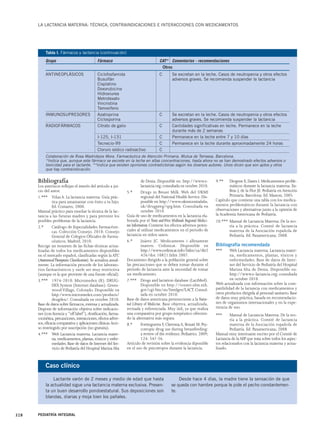 LA LACTANCIA MATERNA: TÉCNICA, CONTRAINDICACIONES E INTERACCIONES CON MEDICAMENTOS 
Tabla I. Fármacos y lactancia (continuación) 
Grupo Fármaco CAT* Comentarios - recomendaciones 
Caso clínico 
Lactante varón de 2 meses y medio de edad que hasta 
la actualidad sigue una lactancia materna exclusiva. Presen-ta 
un buen desarrollo pondoestatural. Sus deposiciones son 
blandas, diarias y moja bien los pañales. 
328 PEDIATRÍA INTEGRAL 
Desde hace 4 días, la madre tiene la sensación de que 
se queda con hambre porque le pide el pecho constantemen-te. 
Bibliografía 
Los asteriscos reflejan el interés del artículo a jui-cio 
del autor. 
1.*** Viñas A. La lactancia materna. Guía prác-tica 
para amamantar con éxito a tu hijo. 
Ed. Comares; 2000. 
Manual práctico para enseñar la técnica de la lac-tancia 
a las futuras madres y para prevenir los 
posibles problemas de la lactancia. 
2.* Catálogo de Especialidades Farmacéuti-cas. 
Colección Consejo. 2010. Consejo 
General de Colegios Oficiales de Farma-céuticos. 
Madrid; 2010. 
Recoge un resumen de las fichas técnicas actua-lizadas 
de todos los medicamentos disponibles 
en el mercado español, clasificadas según la ATC 
(Anatomical Therapeutic Classification). Se actualiza anual-mente. 
La información procede de los laborato-rios 
farmacéuticos y suele ser muy restrictiva 
(aunque es la que proviene de una fuente oficial). 
3.*** 1974-2010. Micromedex (R). DRUG-DEX 
System (Internet database). Green-wood 
Village, Colorado. Disponible en 
http:/www.micromedex.com/products/ 
drugdex/. Consultada en octubre 2010. 
Base de datos sobre fármacos, extensa y actualizada. 
Dispone de información objetiva sobre indicacio-nes 
(con licencia y “off label”), dosificación, farma-cocinética, 
precauciones, interacciones, efectos adver-sos, 
eficacia comparativa y aplicaciones clínicas.Acce-so 
restringido por suscripción (no gratuita). 
4.*** Web Lactancia materna. Lactancia mater-na, 
medicamentos, plantas, tóxicos y enfer-medades. 
Base de datos de Internet del Ser-vicio 
de Pediatría del Hospital Marina Alta 
de Denia. Disponible en: http://www.e-lactancia. 
org; consultada en octubre 2010. 
5.* Drugs in Breast Milk. Web del UKMI 
regional del National Health Service. Dis-ponible 
en http://www.ukmicentralnhs. 
uk/drugpreg/qrg.htm. Consultada en 
octubre 2010. 
Guía de uso de medicamentos en la lactancia ela-borada 
por el Trent and West Midlands Regional Medici-nes 
Information. Contiene los efectos adversos poten-ciales 
al utilizar medicamentos en el periodo de 
lactancia en niños sanos. 
6.* Juárez JC. Medicaments i alletament 
matern. Cedimcat. Disponible en 
http://www.cedimcat.info/htlm/ca/dir2 
426/doc 10821.htlm 2007. 
Documento dirigido a la población general sobre 
las precauciones que se deben tomar durante el 
periodo de lactancia ante la necesidad de tomar 
un medicamento. 
7.*** Drugs and lactation database (LactMed). 
Disponible en http://toxnet.nlm.nih. 
gov/cgi-bin/sis/htmlgen?LACT. Consul-tada 
en octubre 2010. 
Base de datos americana perteneciente a la Natio-nal 
Library of Medicine. Base objetiva, actualizada, 
revisada y referenciada. Muy útil, ya que realiza 
una comparativa por grupo terepéutico ofrecien-do 
la alternativa más segura. 
8.* Fortinguerra F, Clavenna A, Bonati M. Psy-cotropic 
drug use during breastfeeding: 
a review of the evidence. Pediatrics. 2009; 
124: 547-56. 
Artículo de revisión sobre la evidencia diponible 
en el uso de psicotropos durante la lactancia. 
9.** Diogene E, Danes I. Medicamentos proble-máticos 
durante la lactancia materna. En: 
Bras J, de la Flor JE. Pediatría en Atención 
Primaria. Barcelona: Ed. Masson; 2005. 
Capítulo que contiene una tabla con los medica-mentos 
problemáticos durante la lactancia con 
observaciones y alternativas junto a la opinión de 
la Academia Americana de Pediatría. 
10.*** Manual de Lactancia Materna. De la teo-ría 
a la práctica. Comité de lactancia 
materna de la Asociación española de 
Pediatría. Ed. Panamericana; 2008. 
Bibliografía recomendada 
*** Web Lactancia materna. Lactancia mater-na, 
medicamentos, plantas, tóxicos y 
enfermedades. Base de datos de Inter-net 
del Servicio de Pediatría del Hospital 
Marina Alta de Denia. Disponible en: 
http://www.e-lactancia.org; consultada 
en octubre 2010. 
Web actualizada con información sobre la com-patibilidad 
de la lactancia con medicamentos y 
otros productos dirigida al personal sanitario. Base 
de datos muy práctica, basada en recomendacio-nes 
de organismos internacionales y en la expe-riencia 
de uso. 
*** Manual de Lactancia Materna. De la teo-ría 
a la práctica. Comité de lactancia 
materna de la Asociación española de 
Pediatría. Ed. Panamericana; 2008. 
Manual muy interesante escrito por el Comité de 
Lactancia de la AEP que trata sobre todos los aspec-tos 
relacionados con la lactancia materna y actua-lizado. 
Otros 
ANTINEOPLÁSICOS Ciclofosfamida C Se excretan en la leche. Casos de neutropenia y otros efectos 
Busulfán adversos graves. Se recomienda suspender la lactancia 
Cisplatino 
Doxorubicina 
Hidroxiurea 
Metrotexato 
Vincristina 
Tamoxifeno 
INMUNOSUPRESORES Azatioprina C Se excretan en la leche. Casos de neutropenia y otros efectos 
Ciclosporina adversos graves. Se recomienda suspender la lactancia 
RADIOFÁRMACOS Citrato de galio C Cantidades significativas en leche. Permanece en la leche 
durante más de 2 semanas 
I-125, I-131 C Permanece en la leche entre 7 y 10 días 
Tecnecio-99 C Permanece en la leche durante aproximadamente 24 horas 
Cloruro sódico radioactivo C 
Colaboración de Rosa Madridejos Mora. Farmacéutica de Atención Primaria. Mutua de Terrassa, Barcelona. 
*Indica que, aunque este fármaco se excrete en la leche en altas concentraciones, hasta ahora no se han demostrado efectos adversos o 
toxicidad para el lactante. **Indica que existen opiniones contradictorias según los diversos autores. Unos dicen que son aptos y otros 
que hay contraindicación. 
 