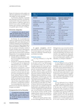 LACTANCIA ARTIFICIAL 
límites de tolerancia serán amplios sin 
adicionar suplementos cuyo beneficio no 
esté avalado con total seguridad. 
Las fórmulas adaptadas, diseñadas 
para alimentar al lactante con biberón, 
sustituyendo total o parcialmente a la 
leche materna, se fabrican a partir de la 
leche de vaca y están concebidas para el 
lactante sano a término o para pretérmi-nos 
grandes (peso al nacer >2.500 g). 
Fórmulas adaptadas 
En Europa, las recomendaciones 
sobre la composición de las fórmulas 
adaptadas (FA) están elaboradas por el 
Comité de Nutrición de la Sociedad Euro-pea 
de Gastroenterología, Hepatología y 
Nutrición Pediátrica (ESPGHAN) y tie-nen 
un carácter orientador, siendo el 
Comité Científico para la Alimentación 
(CCA) de la Unión Europea (UE)(1-3) 
quien dicta las normas para la industria 
farmacéutica. Se recomiendan dos tipos 
de fórmulas según la ESPGHAN: 
• Fórmula de inicio (fórmula 1): satis-face 
las necesidades del lactante has-ta 
los 6 meses. 
• Fórmula de continuación (fórmula 
2): forma parte de un régimen de 
alimentación mixto y se utiliza des-pués 
de los 4-6 meses de edad. 
• Fórmula de crecimiento o junior 
(fórmula 3): diseñada para la tran-sición 
entre las fórmulas de conti-nuación 
y la leche entera de vaca. 
No existe una legislación específica. 
Puede utilizarse hasta los 3 años. 
La Academia Americana de Pediatría 
(AAP) recomienda un único tipo de 
fórmula para todo el primer año de 
vida con una composición similar a 
la de inicio y enriquecida con hierro. 
Las recomendaciones sobre la com-posición 
de las fórmulas adaptadas se 
recogen en la tabla I. 
Composición de las fórmulas 
El aporte energético (60-75 
kcal/100 ml) se basa en el aporte medio 
de la leche materna, que es muy fluc-tuante 
por el diferente contenido de gra-sas 
durante las tetadas. 
Contenido proteico 
1,8-2,8 g/100 kcal (1,2-1,9 g/100 
ml). 
El contenido proteico de las fórmu-las 
de inicio es de 2,2 g/100 kcal para 
los 6 primeros meses y de 1,6 g/100 
kcal para mayores de 6 meses que van a 
recibir otras fuentes de proteínas. La pro-porción 
seroproteínas/caseína varía en 
la leche materna desde el calostro 
(80/20) a la leche madura (60/40). El 
lactosuero materno contiene: alfa lacto-albúmina, 
lisozima, lactoferrina e inmu-noglobulinas; 
mientras que, en la FA 
predomina la beta lactoglobulina, sin 
capacidad inmunológica y con mayor 
poder alergénico. El índice químico de 
las proteínas de la FA debe ser el 80%, 
al menos, del de la leche materna, para 
proporcionar una cantidad similar de 
aminoácidos, precisándose para ello un 
cociente seroproteínas/caseína de 60/40 
que, en las fórmulas de continuación, 
es de 40/60 e incluso 20/80. La AAP 
amplía el límite superior de proteínas a 
4,5 g/100 kcal, aspecto muy criticado 
por algunos autores. 
El exceso de aporte proteico supo-ne 
una sobrecarga renal de solutos y de 
hidrogeniones cuya excreción está dis-minuida 
en el recién nacido.Así mismo, 
se han evidenciado aumentos en la con-centración 
plasmática de diversos ami-noácidos 
cuya significación a largo pla-zo 
no se conoce. El exceso de aporte pro-teico 
se ha relacionado, también, con la 
obesidad y el sobrepeso infantiles(4). 
Hidratos de carbono 
8-12 g/100 kcal (5,4-8,2 g/100 ml). 
La lactosa debe ser el principal car-bohidrato, 
como lo es en la leche mater-na, 
siendo el resto dextrinomaltosa y/o 
glucosa. La leche humana contiene un 
10% de oligosacáridos cuyo papel en la 
protección contra infecciones y como 
componentes de la síntesis de ganglió-sidos 
y esfingolípidos parece cada vez 
más importante, planteándose su adi-ción 
en las nuevas fórmulas. 
Grasas 
4,4-6 g/100 kcal (2,9-4,1/100 ml) 
El aporte de grasas en la dieta del lac-tante 
debe cubrir el importante aumen-to 
de peso que sucede en el primer 
semestre de vida, teniendo en cuenta 
que la grasa supone el 35% de la ganan-cia 
ponderal, que equivale al 90% de la 
energía retenida. Para ello, las grasas 
deben suponer el 45-55% del aporte 
energético. La absorción de la grasa de 
leche de vaca es mucho menor que la 
de la leche materna (60% frente al 
332 PEDIATRÍA INTEGRAL 
Tabla I. Recomendaciones de la Directiva de la Comisión Europea para fórmulas 
infantiles 
Nutriente Fórmula de inicio por Fórmula de continuación por 
100 ml (por 100 kcal) 100 ml (por 100 kcal) 
Energía (kcal) 60-75 60-80 
Hidratos de carbono (g) 4,8-7,5 (7-14) 5-10 (7-14) 
Lactosa(g) >2,38 (>3,5) >1,26 (>1,8) 
Proteínas (g) 1,2-2,04 1,6-3,24 
(1,8-3 g/100 kcal) (2,25-4,5 g/100 kcal) 
Seroproteínas/caseína 60/40 20/80 
Grasas (g) 2,72-4,42 (4-6,5) 2,37-4,68 (3,3-6,5) 
Ácido linoleico (g) 0,2-0,82 (0,3-1,2) >0,21 (>0,3) 
Sodio (mg) 13,6-41 (20-60) 16,1-57,5 (23-85)* 
Potasio (mg) 41-98,6 (60-145) 54,6-132 (80-208)* 
Calcio (mg) >34 (>50) >63 (>90)* 
Fósforo (mg) 17-61,2 (25-90) >40 (>60)* 
Hierro (mg) Suplementadas 0,72-1,44 (1-2) 
0,34-1 (0,5-1,5) 
*Recomendaciones de la ESPGHAN cuando no existen de la Comisión Europea. 
La fórmula de inicio cubre las necesi-dades 
del lactante hasta los 6 meses y la 
de continuación puede utilizarse a partir de 
los 4-6 meses junto con otros alimentos. 
La proporción de principios inmedia-tos 
debe imitar a la leche materna: 50- 
55% del aporte calórico en forma de gra-sa, 
35-50% de hidratos de carbono y el 
5% las proteínas. 
 
