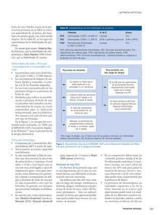 leche de vaca. Pueden usarse en la pre-vención 
primaria de la APLV en niños 
con antecedente de, al menos, dos fami-liares 
de primer grado con enfermedad 
atópica. En la tabla III, se recogen las 
características de los hidrolizados de pro-teínas. 
En nuestro país existen: Almirón Pep-ti 
(Nutricia), que es hidrolizado de sero-proteínas, 
y Lacto Damira 2000 (Nutri-cia), 
que es hidrolizado de caseína. 
Hidrolizados parciales o fórmulas 
“hipoalergénicas o hipaoantigénicas” 
(HA) 
• Las proteínas están poco hidroliza-das 
(entre 5.000 y 12.000 dalton). 
• La concentración de hidratos de car-bono, 
lípidos y minerales, es simi-lar 
a la de las fórmulas adaptadas. 
• Su uso está contraindicado en los 
pacientes alérgicos a proteínas de 
leche de vaca. 
• Diseñadas para reducir la sensibili-zación 
a proteínas de leche de vaca 
en pacientes seleccionados con his-toria 
familiar de atopia; no existe 
unanimidad para su indicación 
indiscriminada, pues los hidroliza-dos 
extensos son más eficaces que 
este tipo de fórmulas. 
En la figura 1, se recogen las reco-mendaciones 
realizadas, en 2008, por 
la ESPGHAN, AAP y Asociación Españo-la 
de Pediatría(14) para la prevención de 
la alergia alimentaria. 
Fórmulas elementales 
• Compuestas por L-aminoácidos, dex-trinomaltosa, 
MCT y aceites de maíz. 
• Teóricamente no tienen capacidad 
sensibilizante. 
• Su alta osmolaridad, la falta de estu-dios 
que documenten la absorción 
de aminoácidos y vitaminas, el mal 
sabor y el alto coste hacen que su 
uso esté muy restringido a casos de 
malnutrición grave, como paso inter-medio 
entre alimentación parente-ral 
y enteral y al tratamiento de aler-gias 
a proteínas de leche de vaca que 
no han respondido a otro tipo de 
fórmulas; en general, son lactantes 
que presentan múltiples sensibiliza-ciones. 
• En nuestro país, están comercializa-das: 
Damira elemental (Sandoz), 
Neocate (SHS), Neocate advanced 
Para todos los lactantes Para lactantes con 
La madre no debe hacer 
dieta especial ni en 
embarazo ni en lactancia 
L. materna debe ser exclusiva 
hasta los 6 meses o, al 
menos, durante 4 meses 
Si precisa suplemento 
se recomienda F.A. de 
leche de vaca 
Retrasar la alimentación 
complementaria hasta los 
6 meses o, al menos, hasta 
los 4 meses 
(para mayores de 12 meses) y Nutri 
2000 junior (Nutricia). 
Fórmulas de soja (FS) 
Se obtienen de la proteína soja, que 
es una leguminosa, por lo que no con-tienen 
lactosa; son deficitarias en el ami-noácido 
esencial metionina. 
Sus indicaciones han sido muy varia-das 
a lo largo del tiempo: intolerancia a 
la lactosa, alergia e intolerancia a las pro-teínas 
de leche de vaca, cólico del lac-tante, 
prematuros… Este uso indiscri-minado 
ha hecho que aparezcan proble-mas 
nutricionales muy severos, en oca-siones, 
en lactantes. 
LACTANCIA ARTIFICIAL 
alto riesgo de alergia* 
• En su composición deben tener un 
contenido proteico similar al de las 
FA adicionando metionina, L-carni-tina 
y taurina, así como calcio (al 
menos un 20% más para paliar la 
ausencia de lactosa), hierro y cinc, 
cuya absorción y la de otros mine-rales 
puede verse comprometida por 
la presencia de fitatos. 
• La presencia de fitoestrógenos en 
cantidades superiores a las de la 
leche materna no se conoce qué 
repercusiones puede tener. Los resul-tados 
de los diferentes estudios rea-lizados 
en animales, adultos y niños 
no muestran evidencia de efectos 
PEDIATRÍA INTEGRAL 337 
Tabla III. Características de los hidrolizados de proteínas 
Proteínas H. de C. Grasas 
FEH Hidrolizadas (100% <5.000 d) Lactosa TCL 
FSE Hidrolizadas (100% <1.200 d) DTM o polímeros glucosa TCM (<40%) 
FHA* Parcialmente hidrolizadas Lactosa TCL 
(5.000-12.000 d) 
FEH: fórmulas extensamente hidrolizadas; FSE: fórmulas semielementales; TCL: 
triglicéridos de cadena larga; TCM: triglicéridos de cadena media; DTM: 
dextrinomaltosa; FHA: fórmulas hipoalergénicas. *Contraindicadas en alérgicos a 
proteínas de leche de vaca. 
Figura 1. Recomendaciones de la ESPGHAN, AAP y de la Asociación Española de Pedia-tría 
para la prevención de la alergia alimentaria 
Si la LM precisa suplemento, 
se recomienda fórmula 
ampliamente hidrolizada 
hasta los 4 meses. 
Después una FA 
Si toma lactancia artificial, 
no precisa ninguna fórmula 
especial (hidrolizada, 
soja o elemental) 
*Alto riesgo de alergia: con al menos uno de los padres o hermano con enfermedad 
alérgica documentada. LM: lactancia materna; FA: fórmula adaptada. 
 