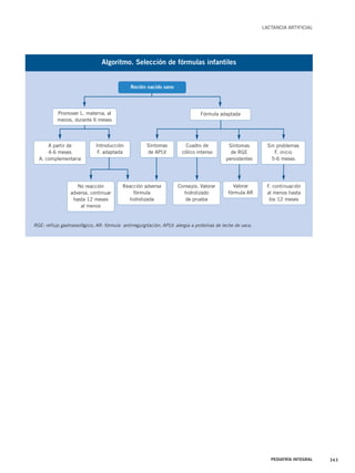 LACTANCIA ARTIFICIAL 
PEDIATRÍA INTEGRAL 343 
Algoritmo. Selección de fórmulas infantiles 
Recién nacido sano 
Promover L. materna, al 
menos, durante 6 meses 
A partir de 
4-6 meses 
A. complementaria 
No reacción 
adversa, continuar 
hasta 12 meses 
al menos 
Reacción adversa 
fórmula 
hidrolizada 
Consejos. Valorar 
hidrolizado 
de prueba 
Valorar 
fórmula AR 
F. continuación 
al menos hasta 
los 12 meses 
Introducción 
F. adaptada 
Síntomas 
de APLV 
Cuadro de 
cólico intenso 
Síntomas 
de RGE 
persistentes 
Sin problemas 
F. inicio 
5-6 meses 
Fórmula adaptada 
RGE: reflujo gastroesofágico; AR: fórmula antirregurgitación; APLV: alergia a proteínas de leche de vaca. 
 